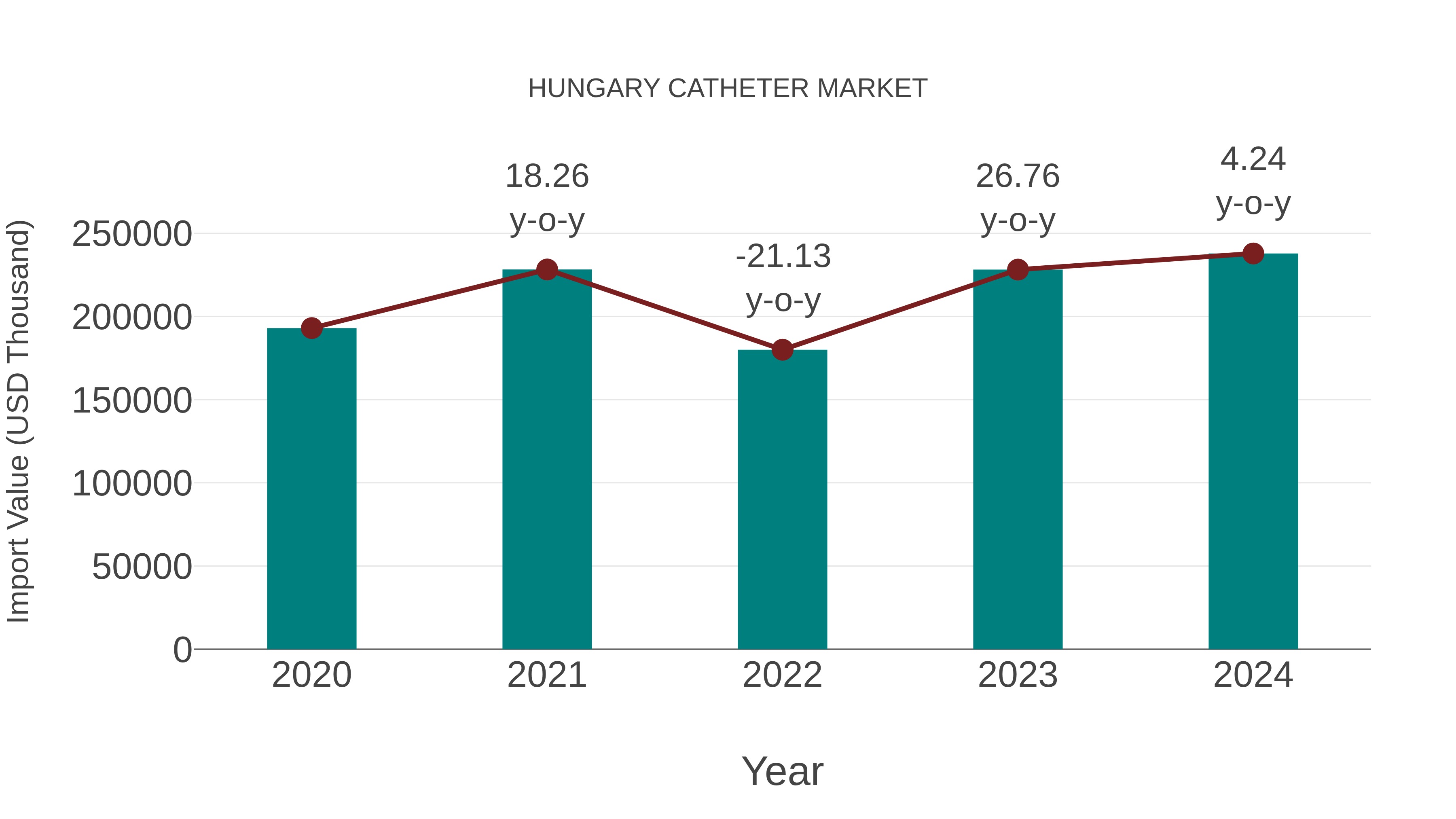  Hungary Catheter Market: Import Trend Analysis