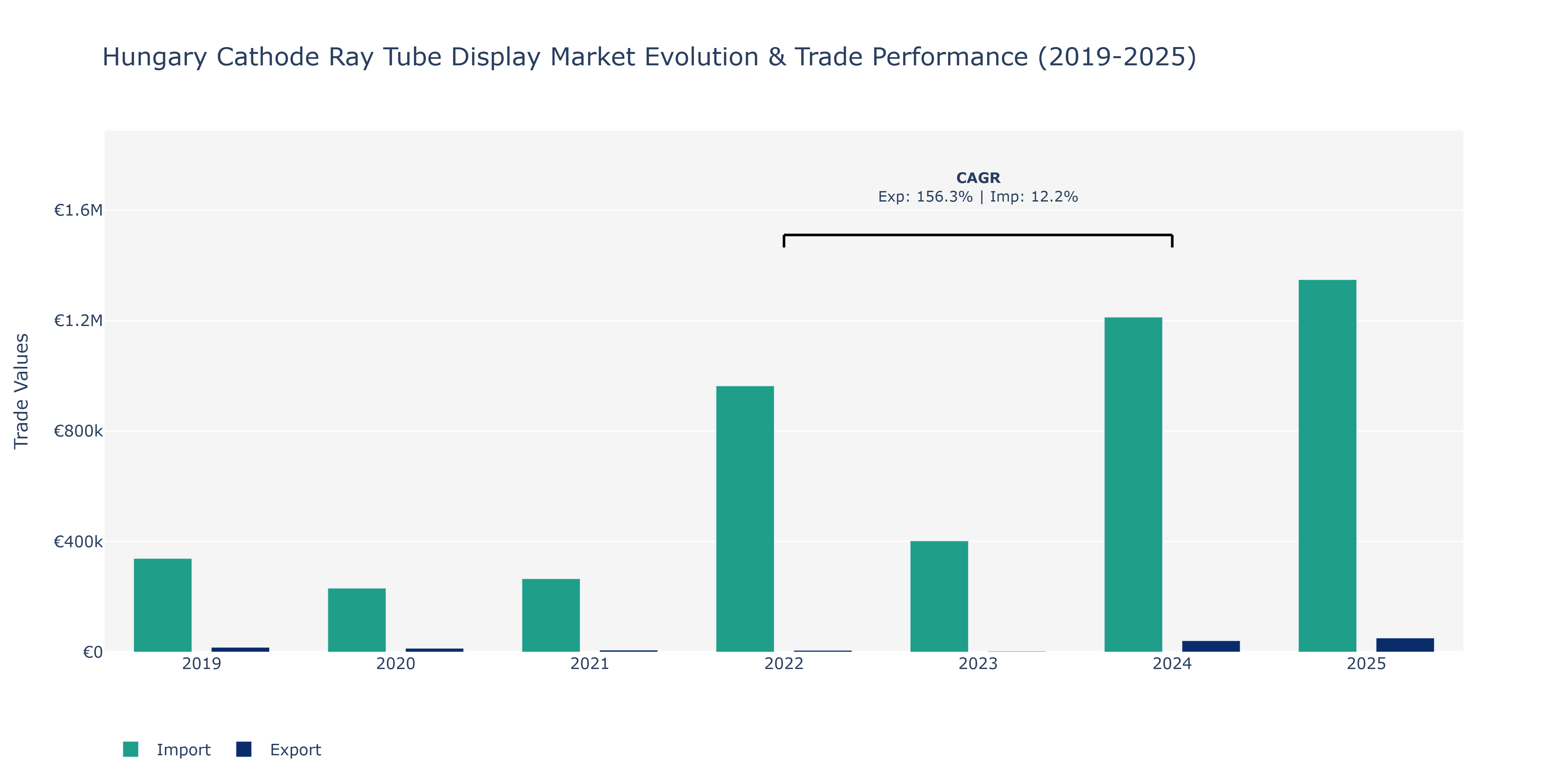 Hungary Cathode Ray Tube Display Market: Production & Trade Performance (2019-2025) Size