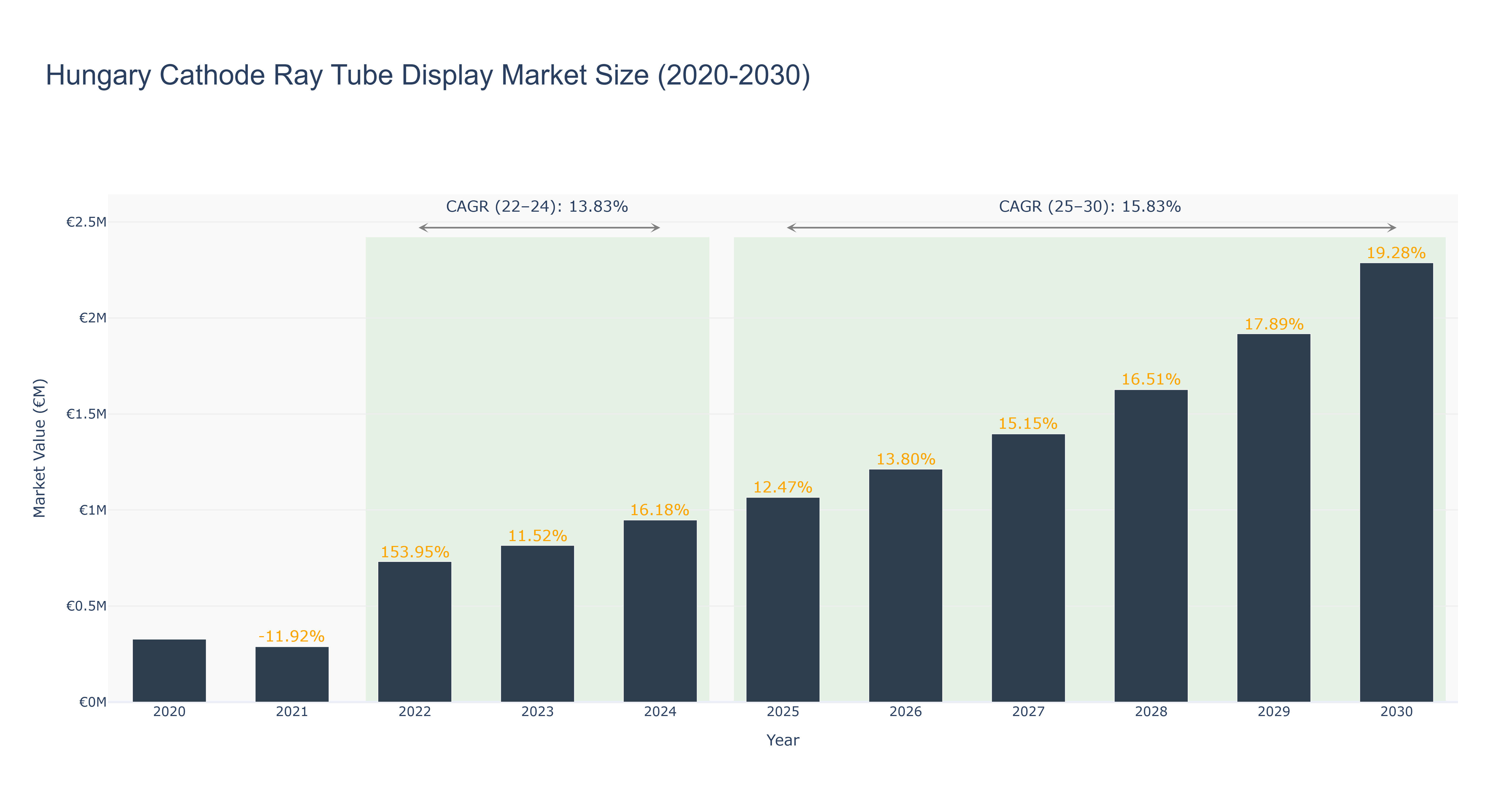 Hungary Cathode Ray Tube Display Market Size (2020-2030) Size