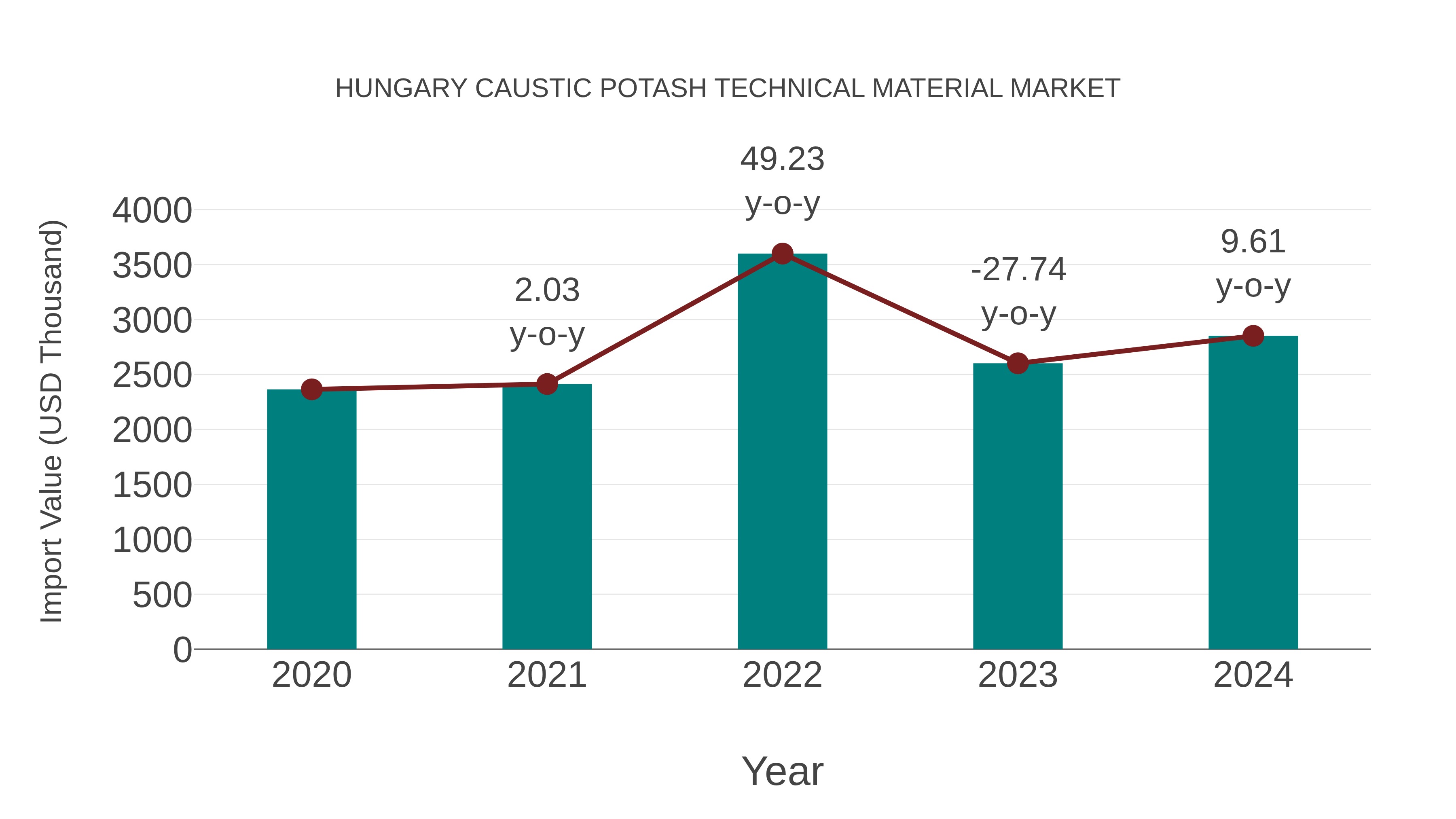  Hungary Caustic Potash Technical Material Market: Import Trend Analysis