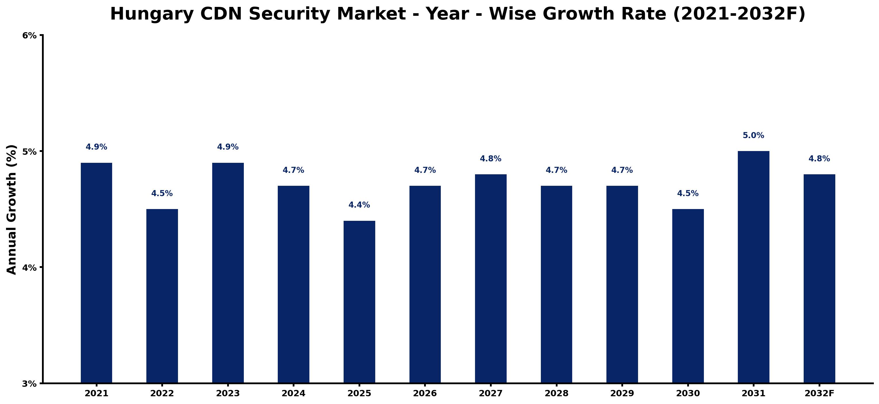 Hungary CDN Security Market Year-wise Growth Rate and Key Drivers