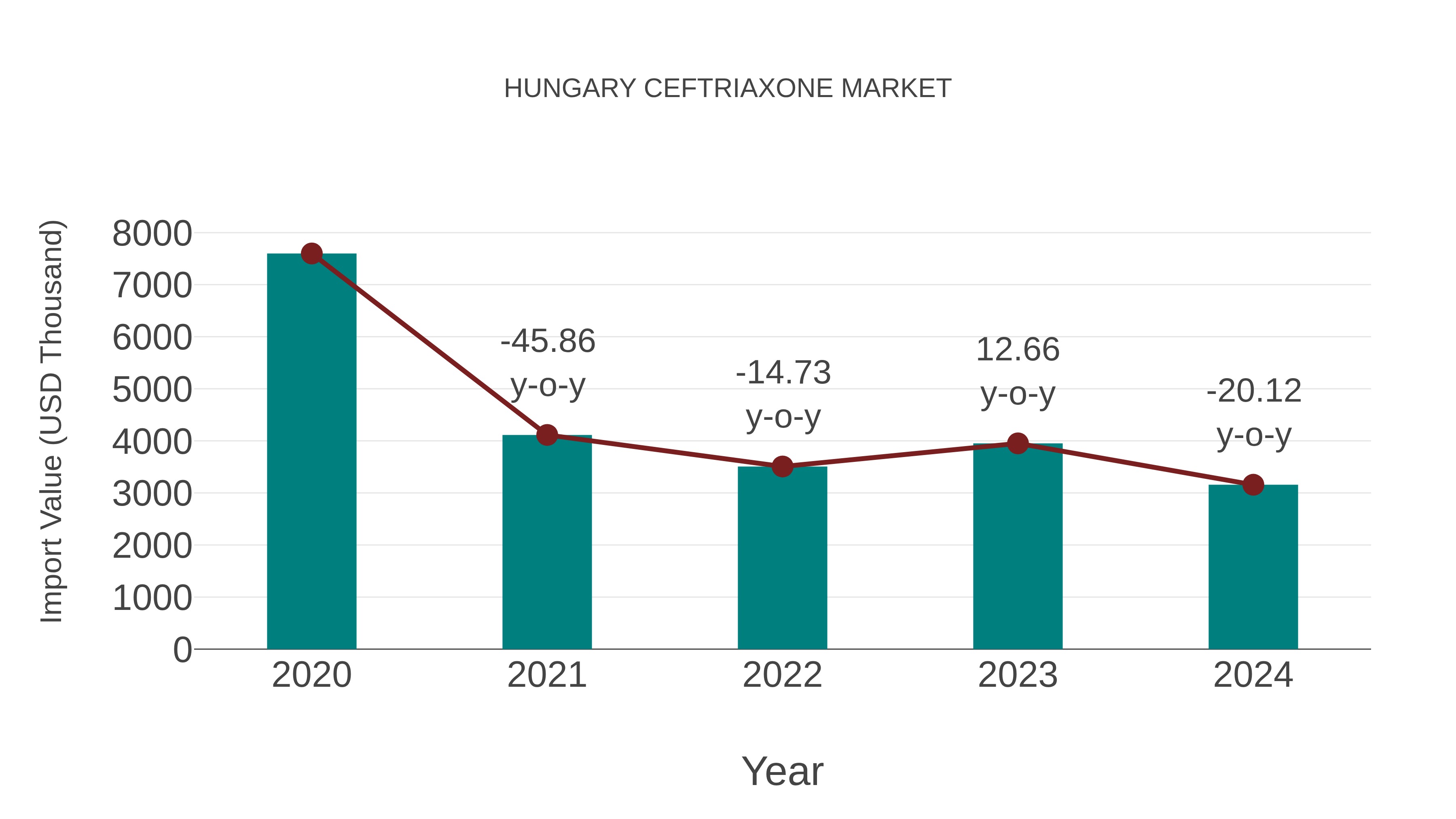  Hungary Ceftriaxone Market: Import Trend Analysis