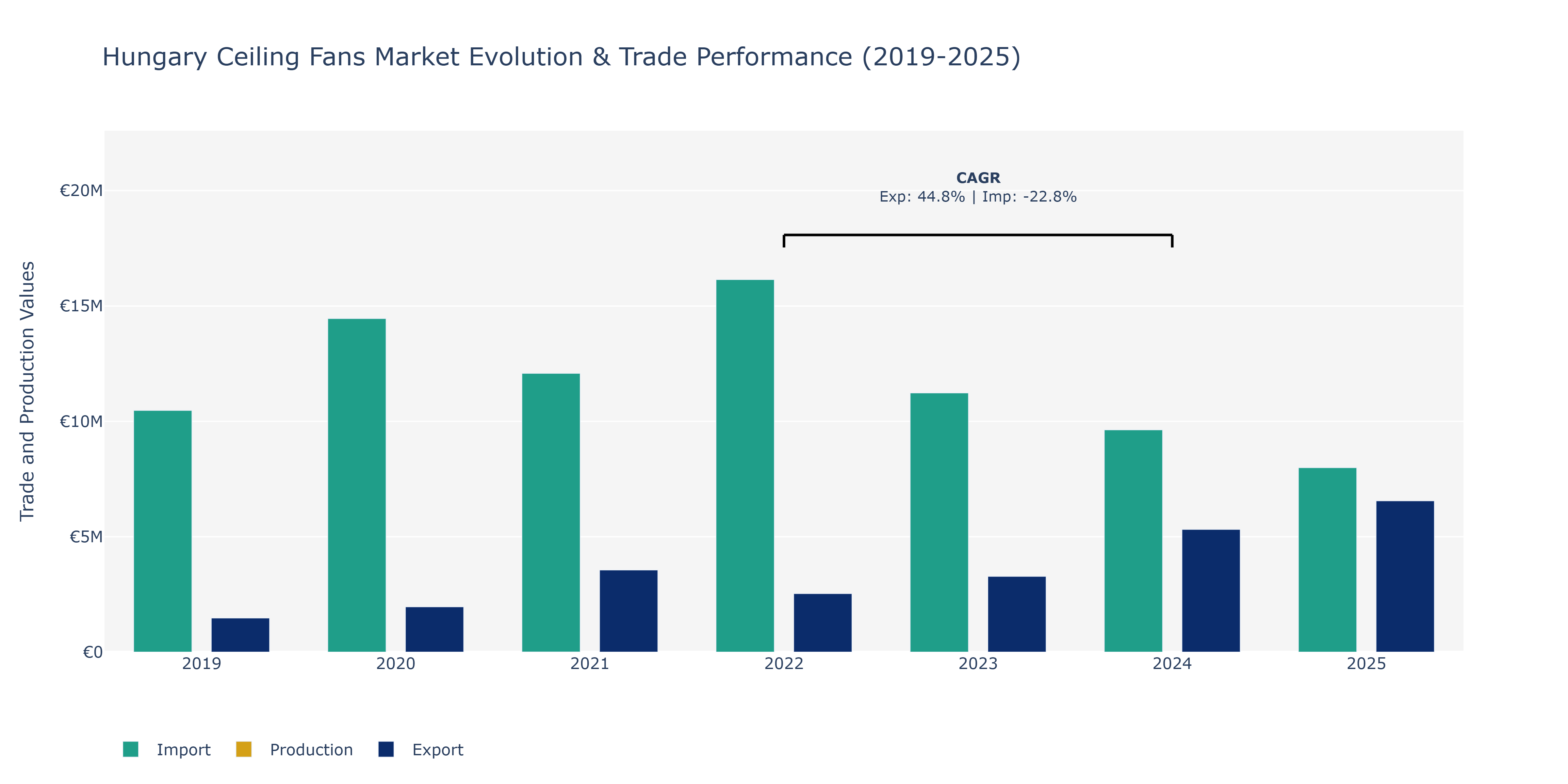 Hungary Ceiling Fans Market: Production & Trade Performance (2019-2025)