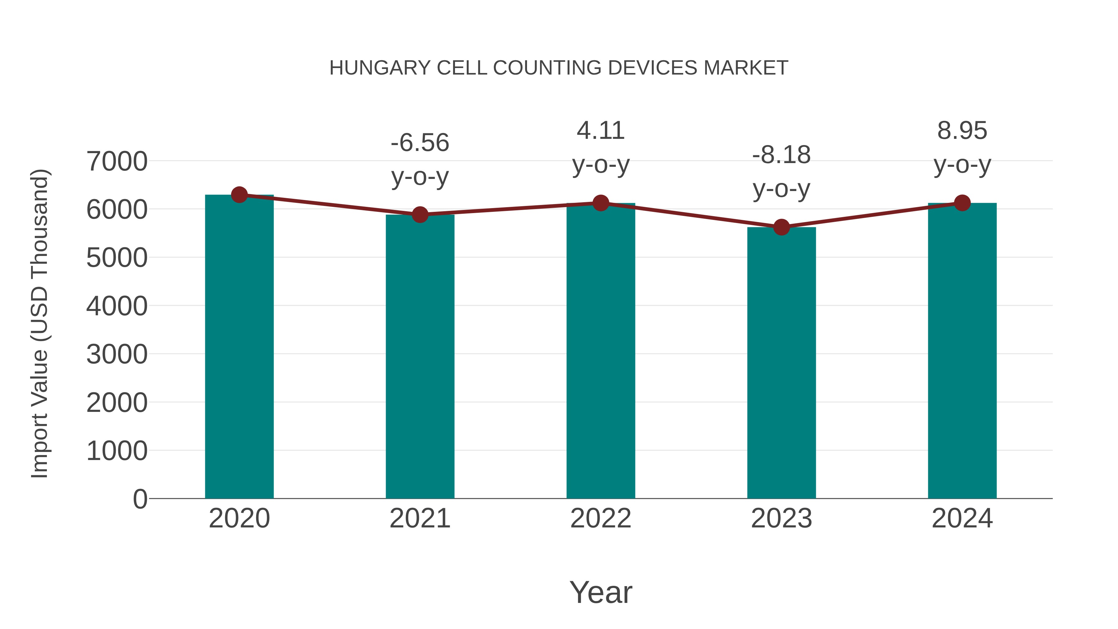  Hungary Cell Counting Devices Market: Import Trend Analysis