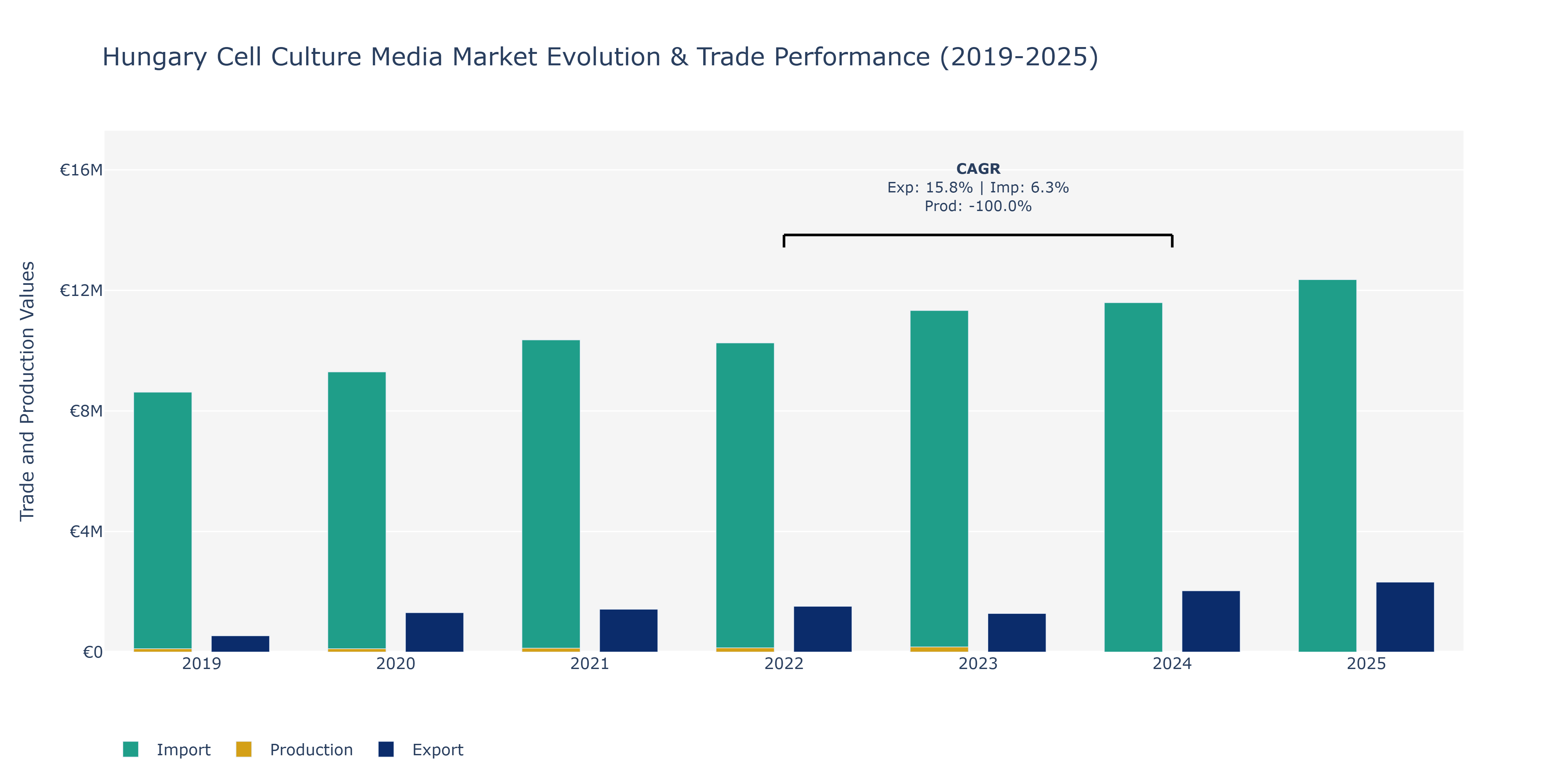 Hungary Cell Culture Media Market: Production & Trade Performance (2019-2025)
