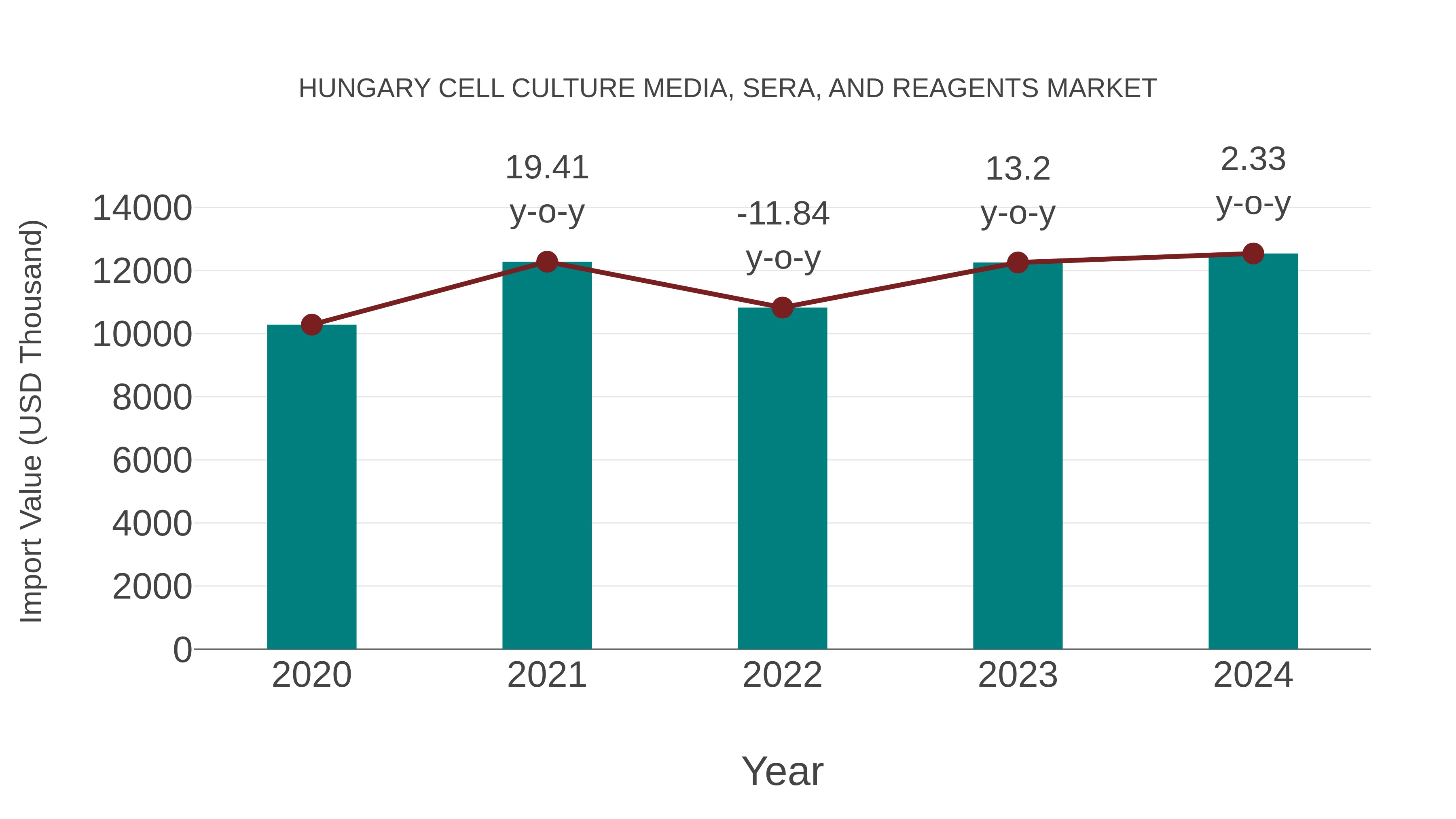 Hungary Cell Culture Media, Sera, and Reagents Market: Import Trend Analysis