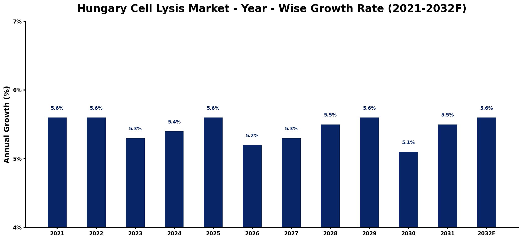 Hungary Cell Lysis Market Year-wise Growth Rate and Key Drivers