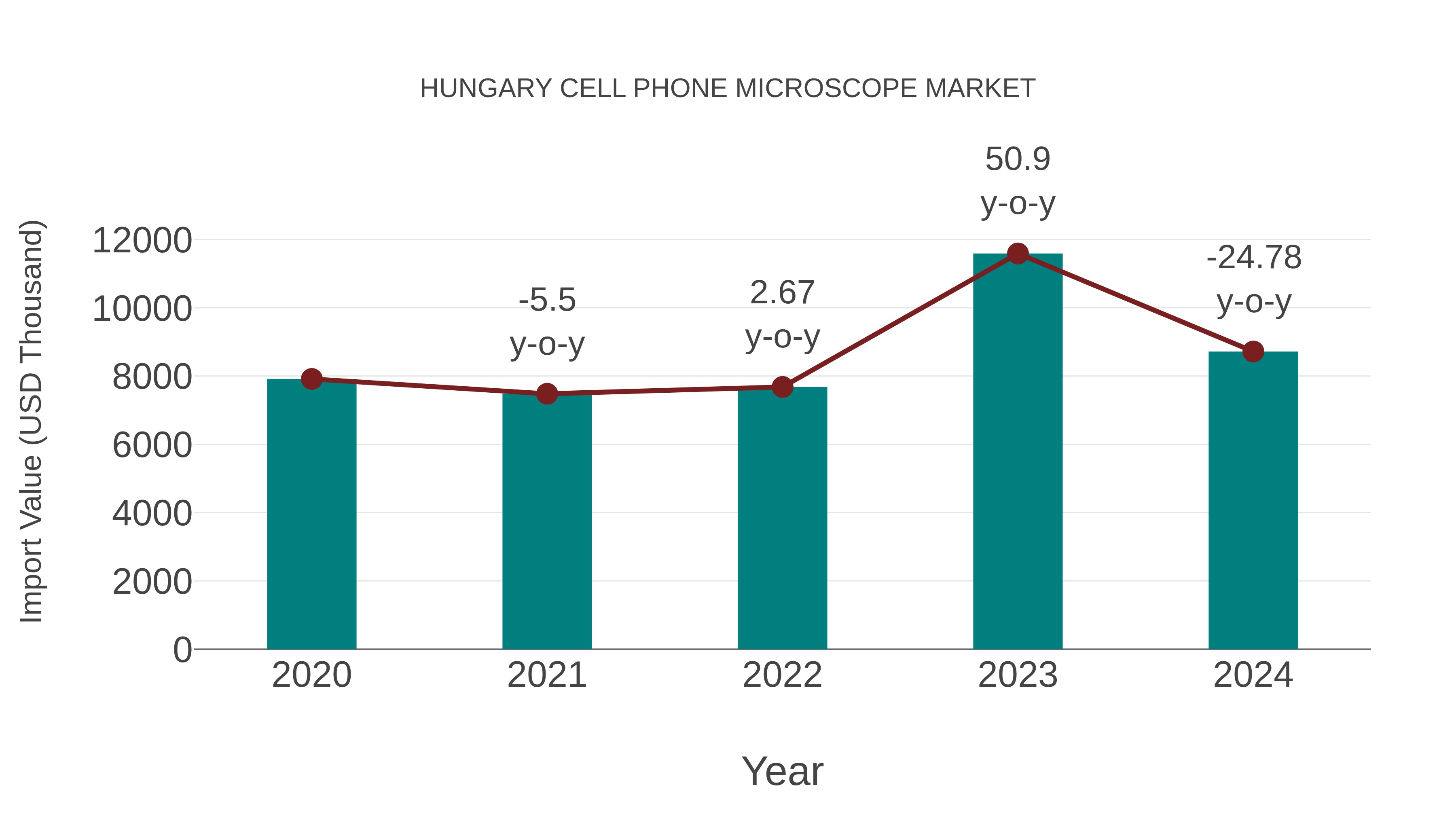  Hungary Cell Phone Microscope Market: Import Trend Analysis