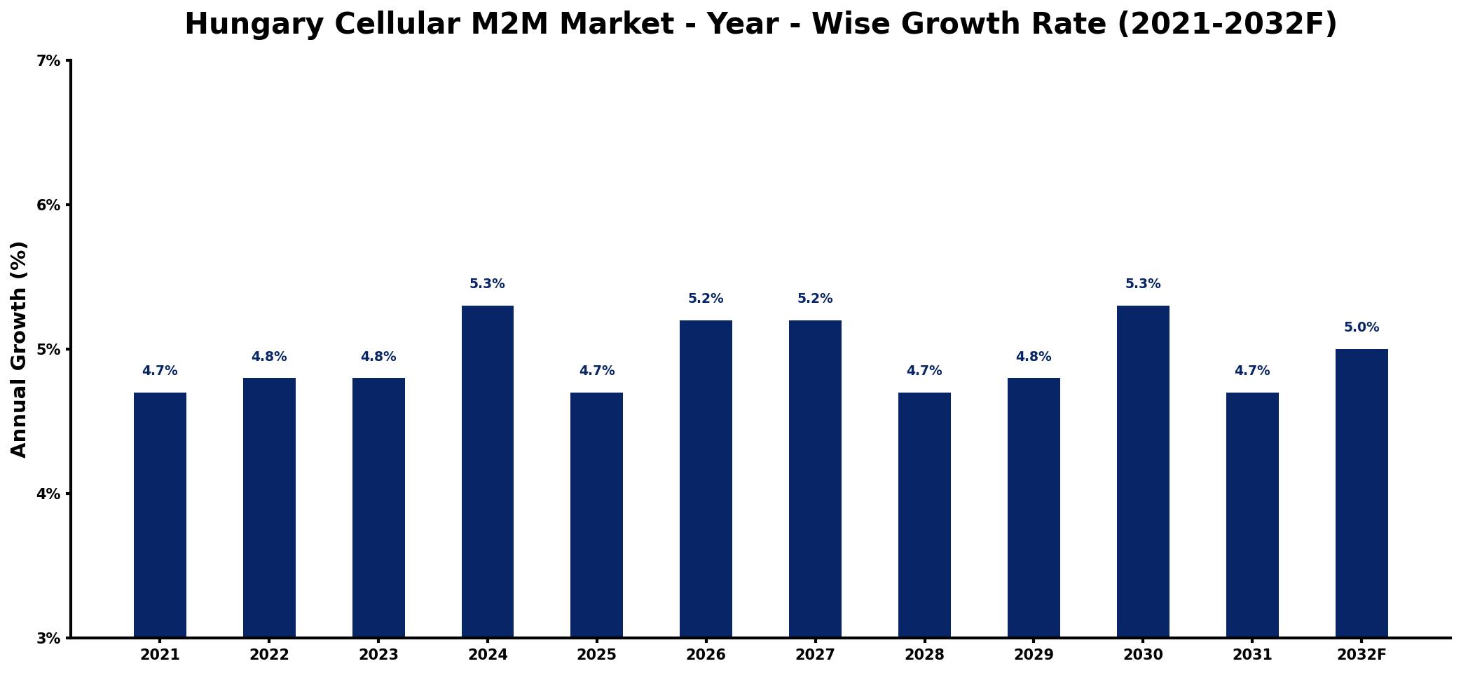 Hungary Cellular M2M Market Year-wise Growth Rate and Key Drivers