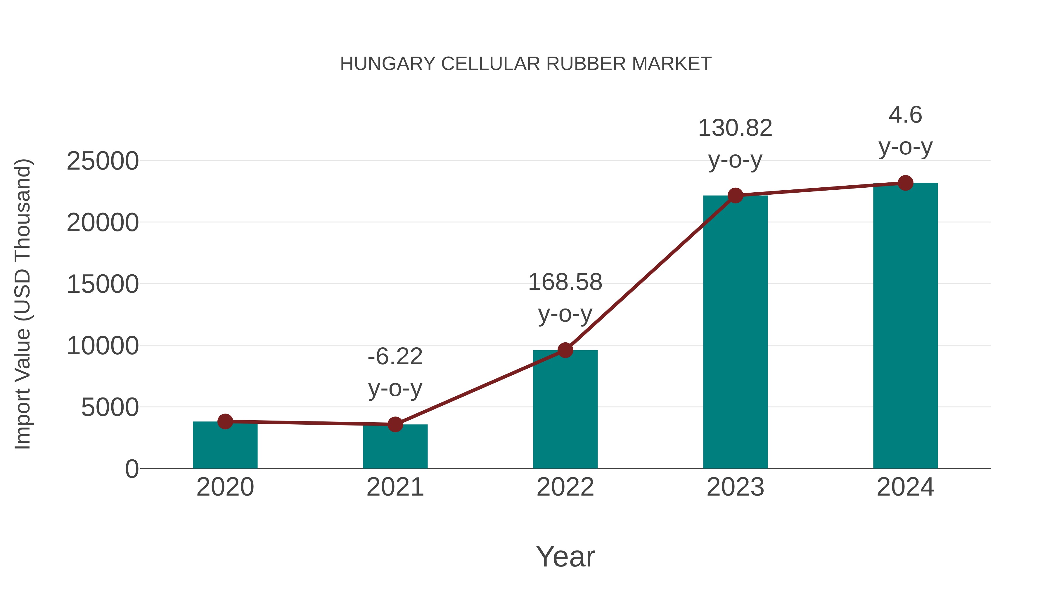  Hungary Cellular Rubber Market: Import Trend Analysis