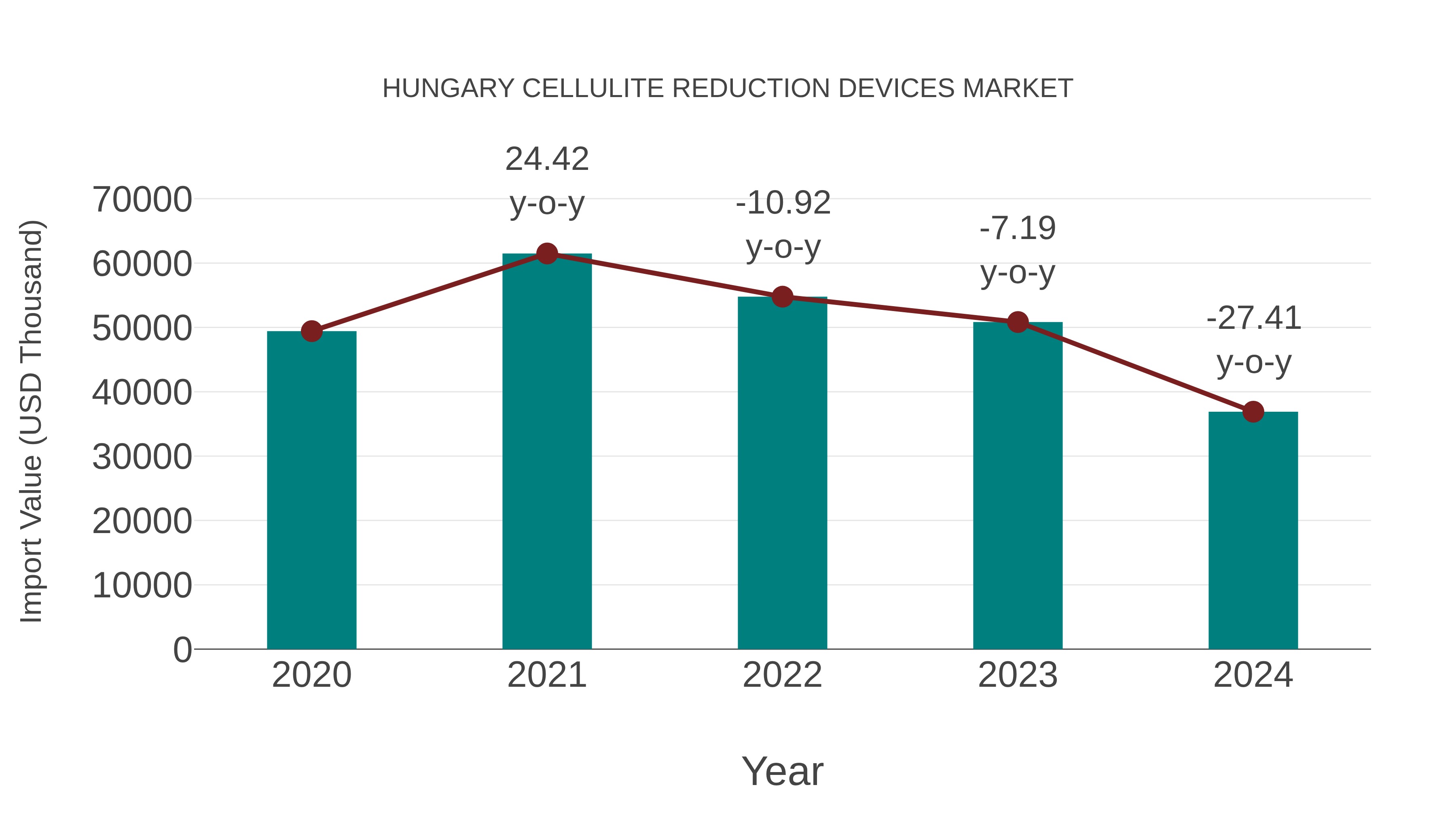  Hungary Cellulite Reduction Devices Market: Import Trend Analysis