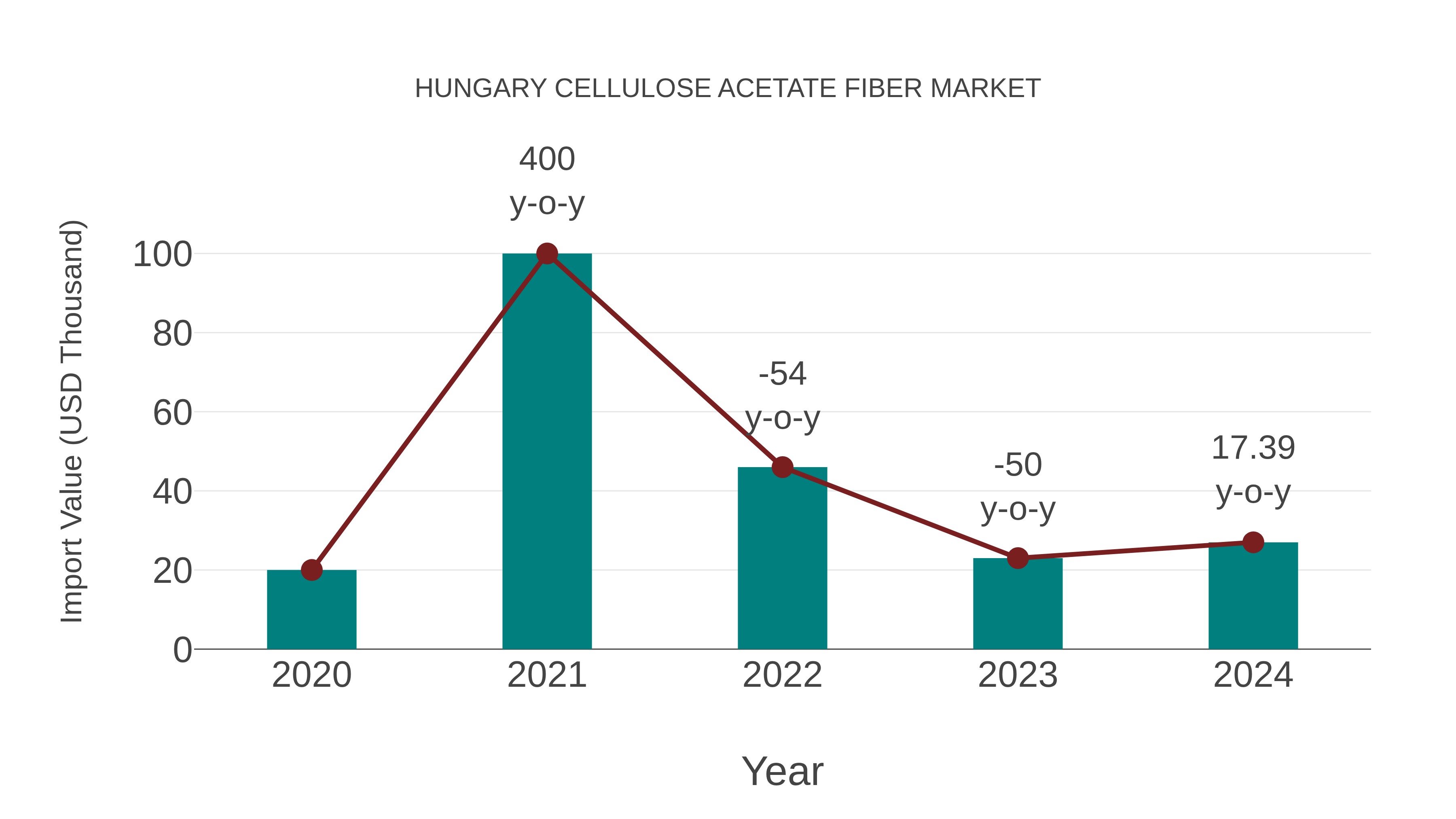 Hungary Cellulose Acetate Fiber Market: Import Trend Analysis