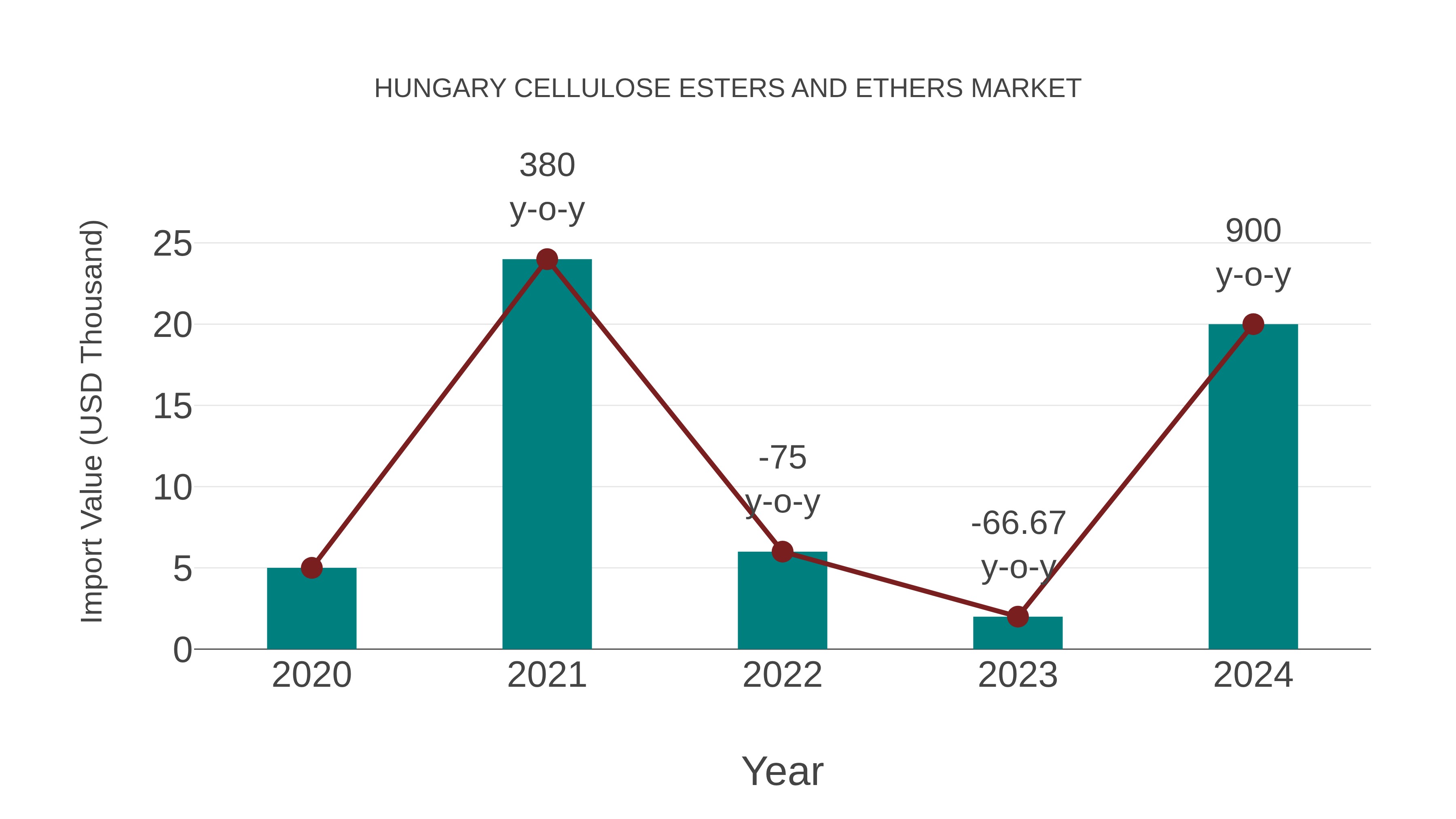Hungary Cellulose Esters and Ethers Market: Import Trend Analysis
