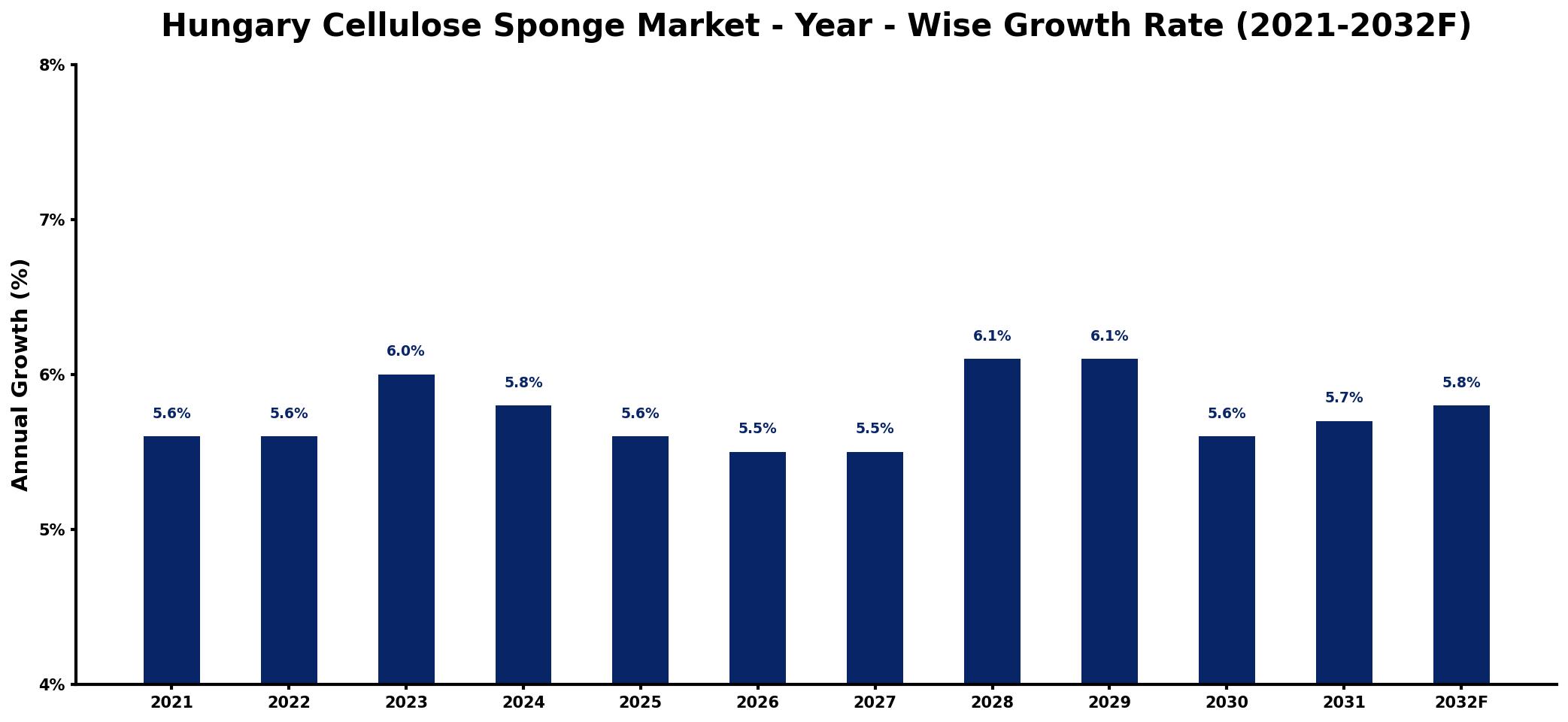 Hungary Cellulose Sponge Market Year-wise Growth Rate and Key Drivers