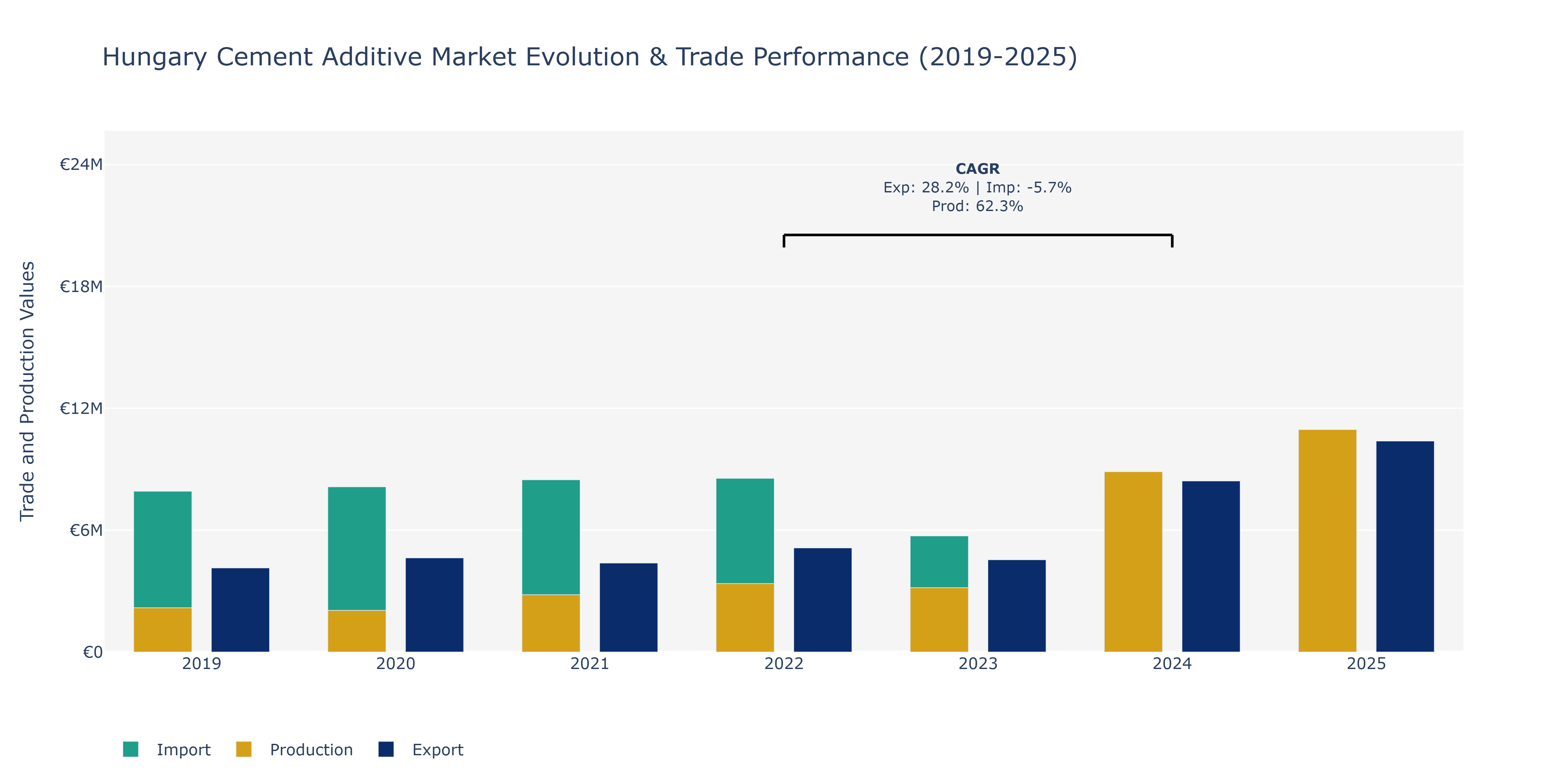 Hungary Cement Additive Market: Production & Trade Performance (2019-2025)