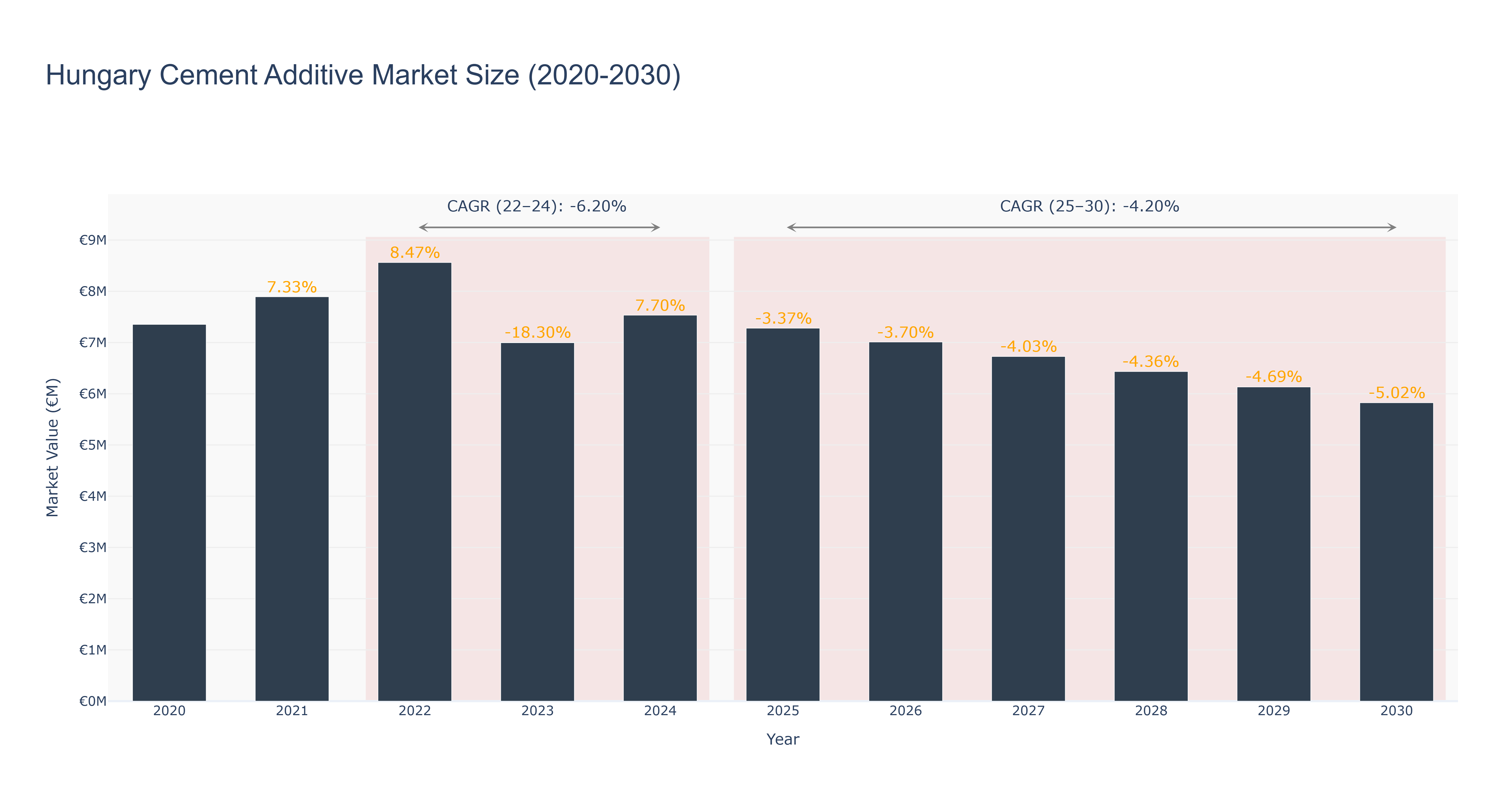 Hungary Cement Additive Market Size (2020-2030)