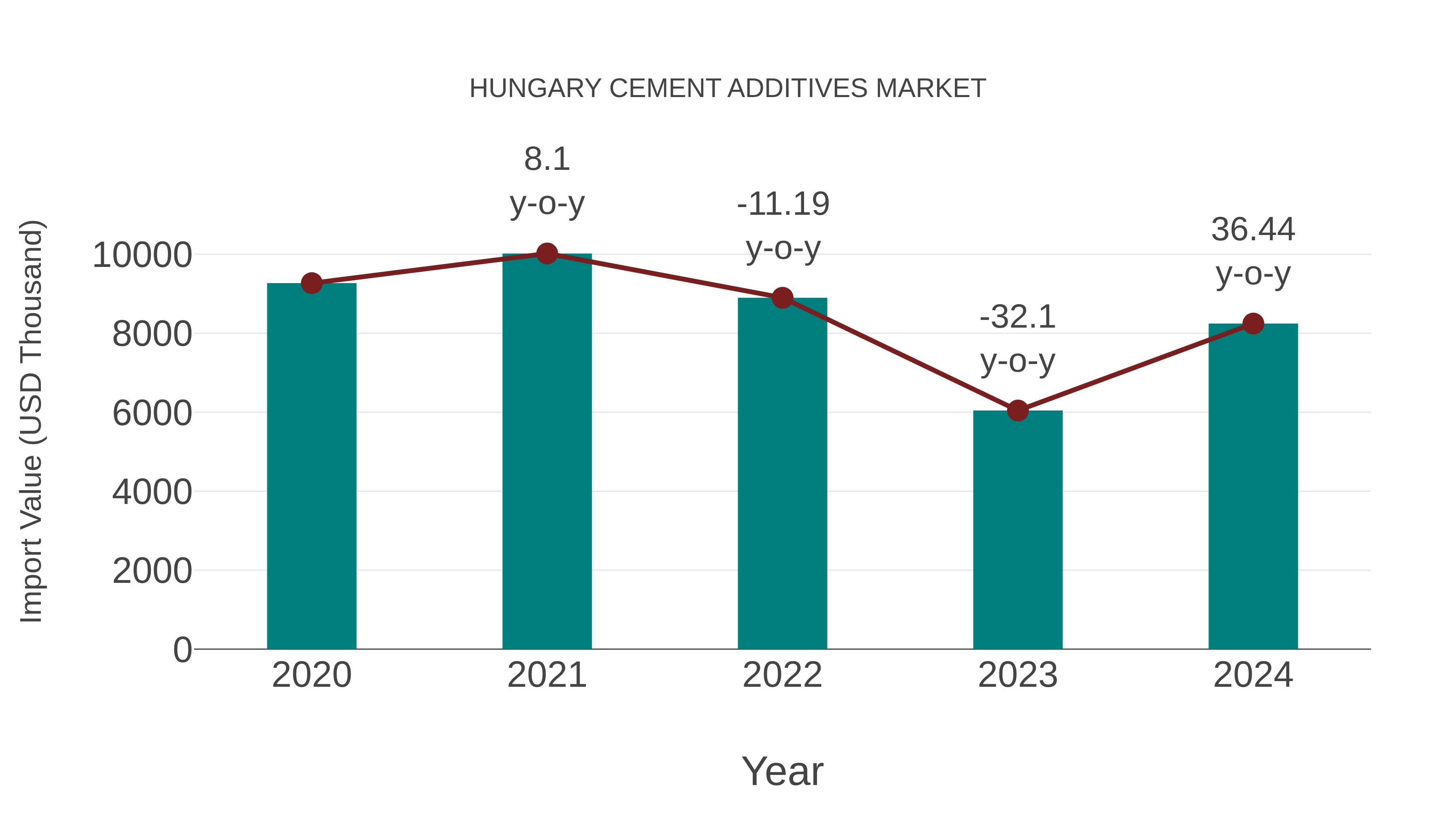  Hungary Cement Additives Market: Import Trend Analysis