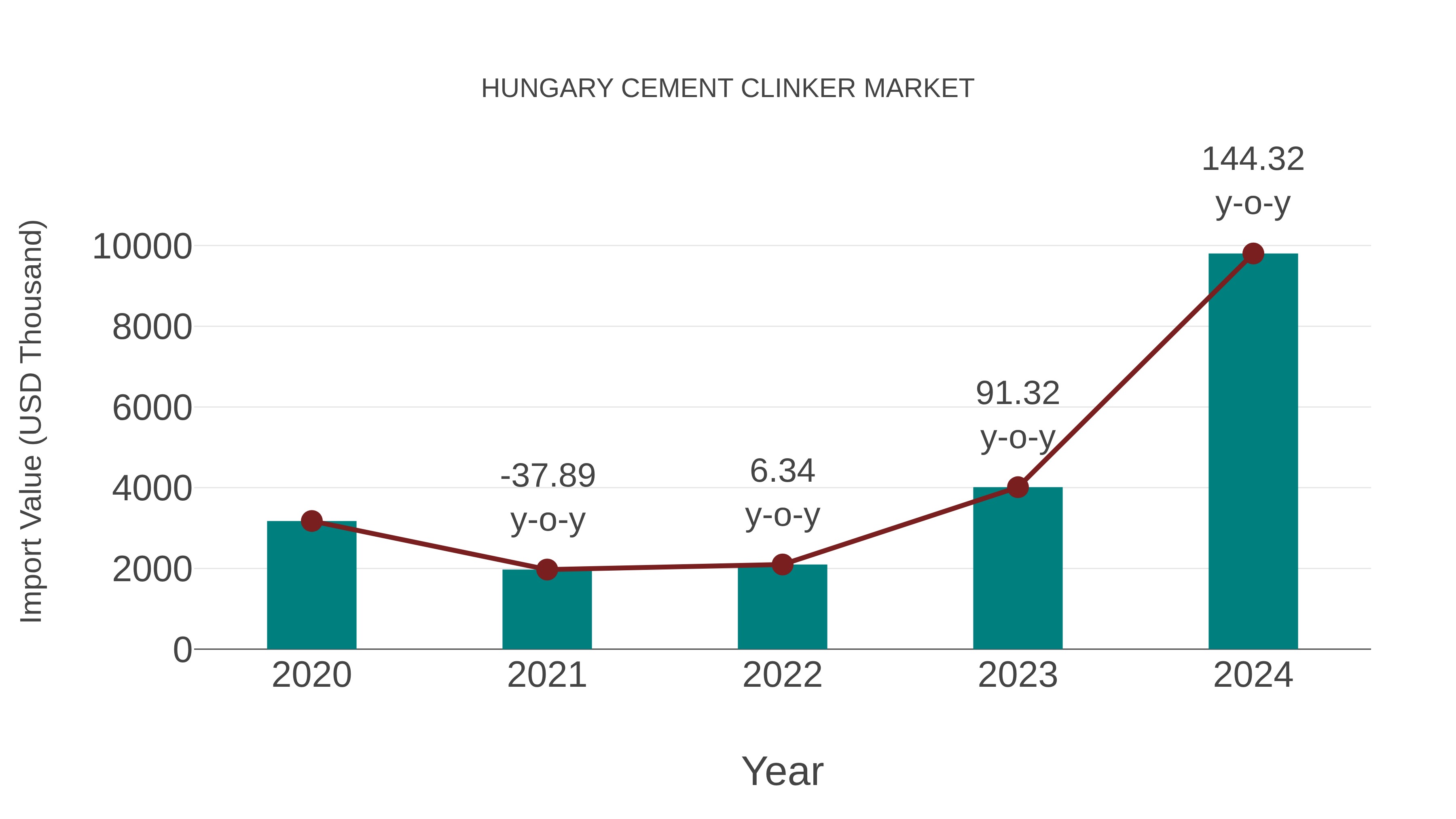  Hungary Cement Clinker Market: Import Trend Analysis