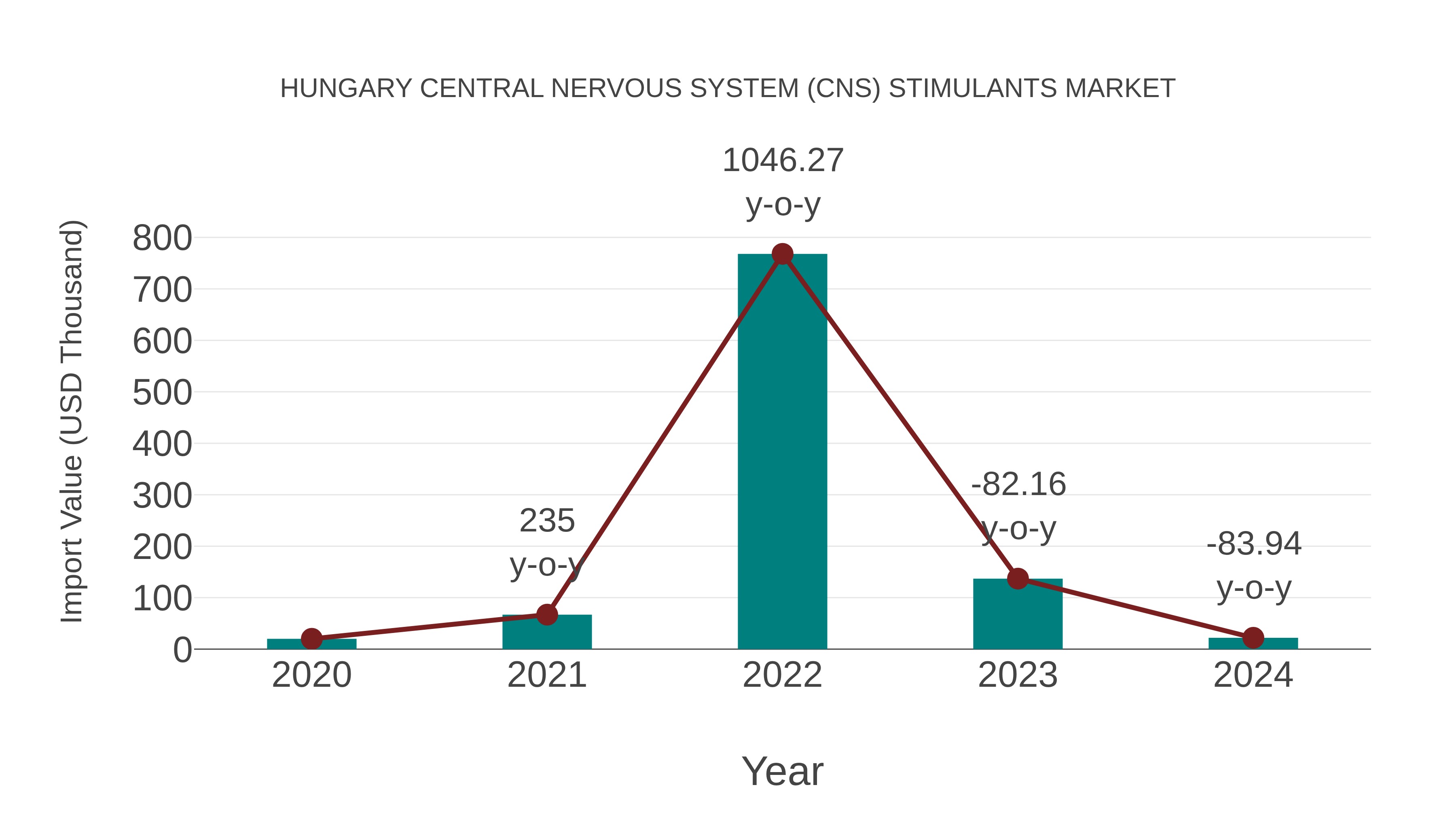  Hungary Central Nervous System (Cns) Stimulants Market: Import Trend Analysis