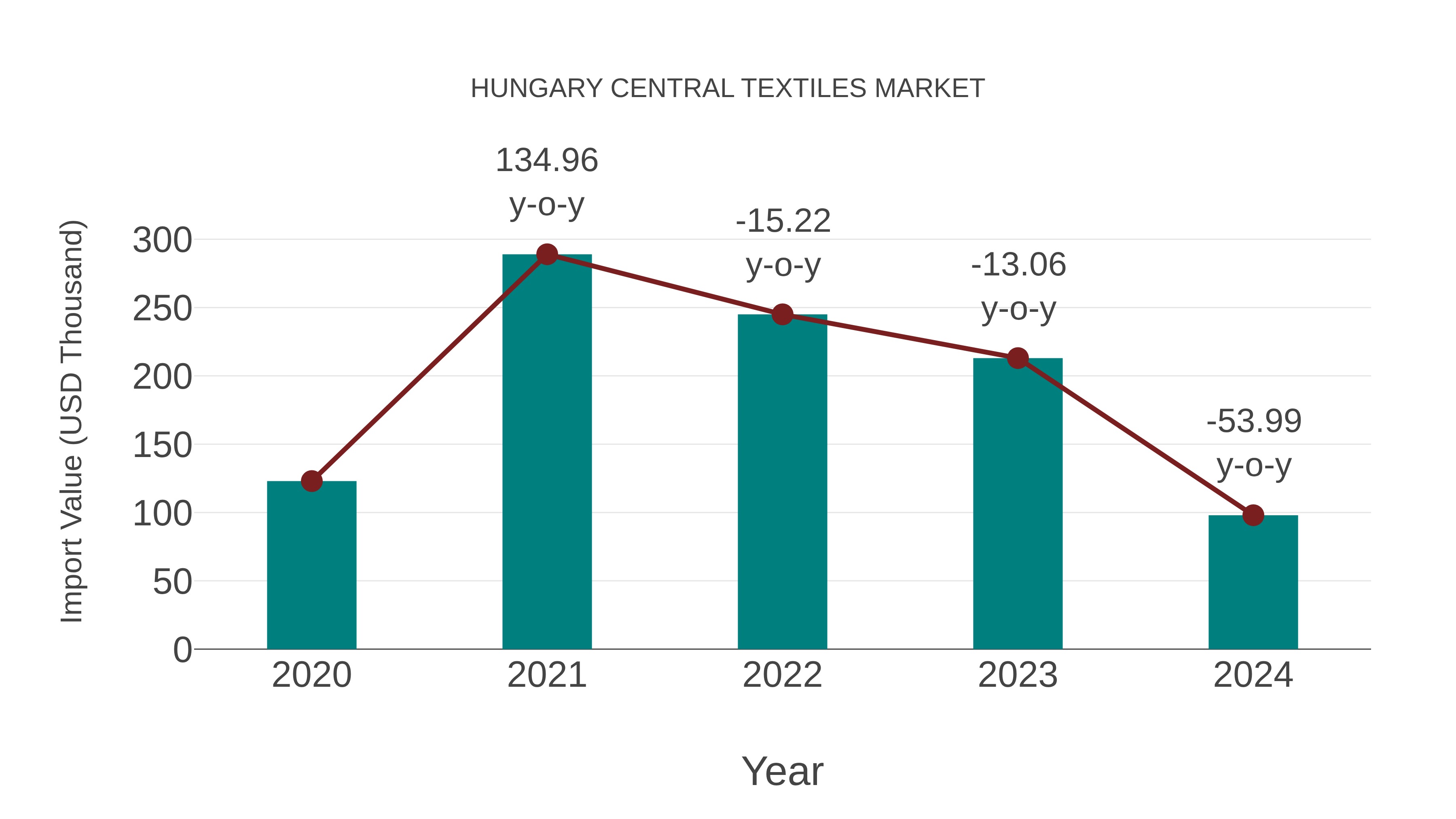  Hungary Central Textiles Market: Import Trend Analysis