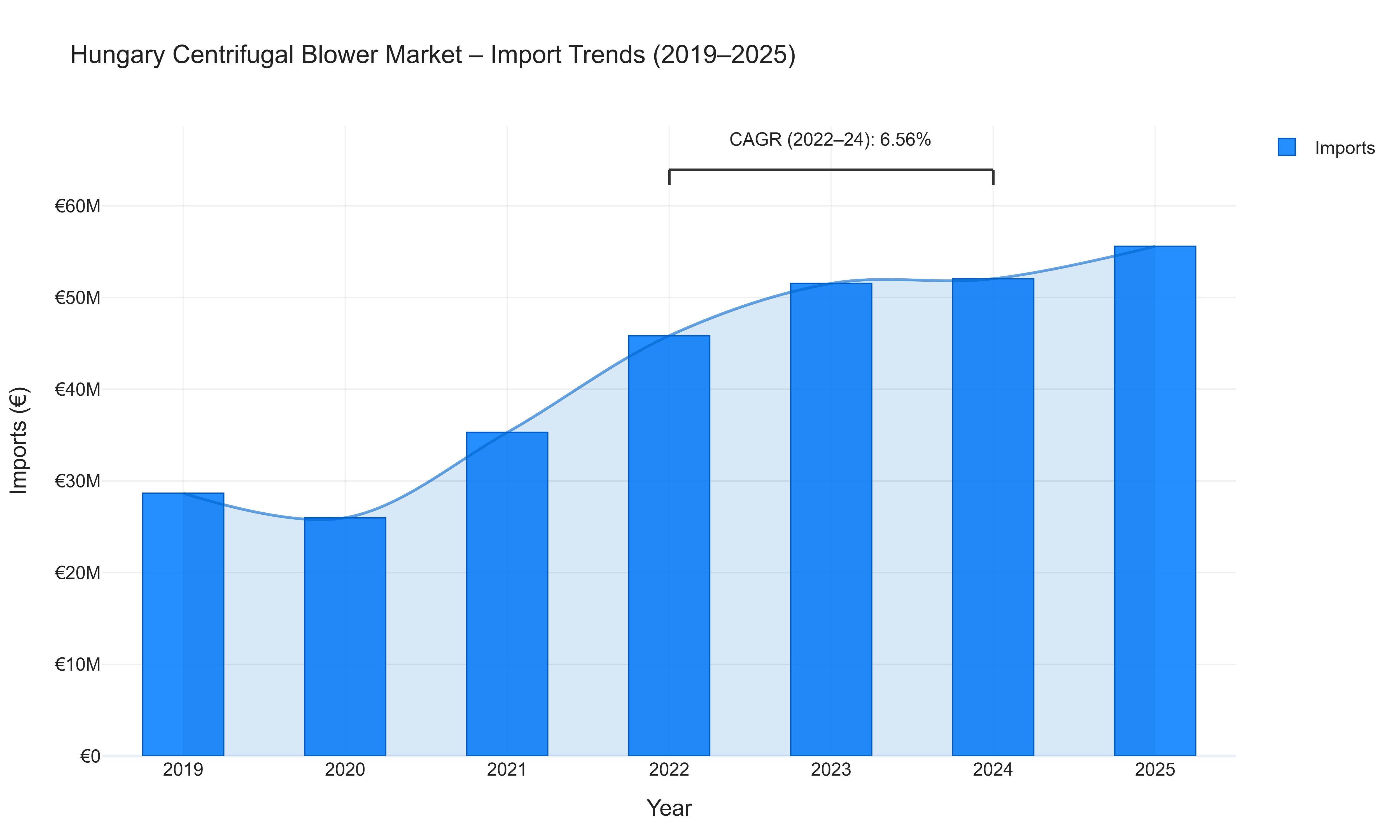 Hungary Centrifugal Blower Market - Import Trends (2019-2025)