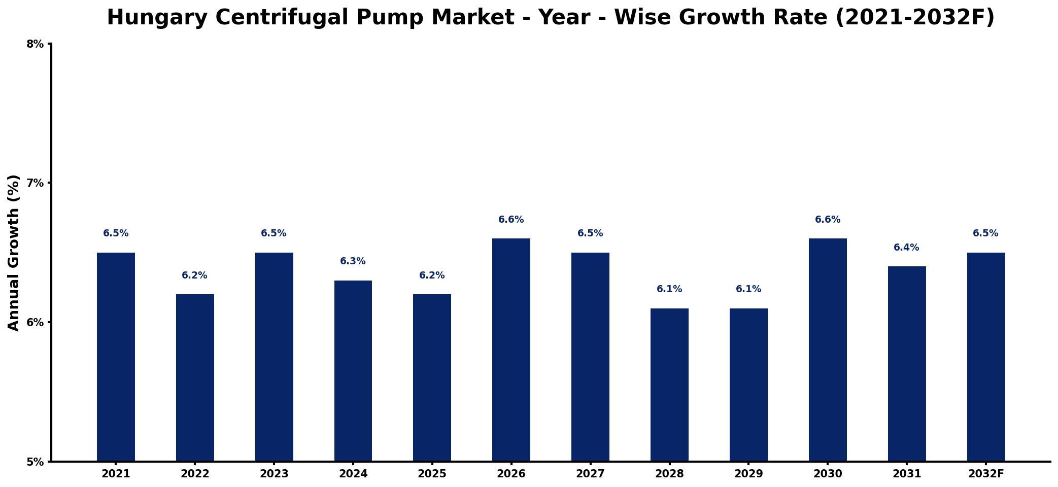 Hungary Centrifugal Pump Market Year-wise Growth Rate and Key Drivers