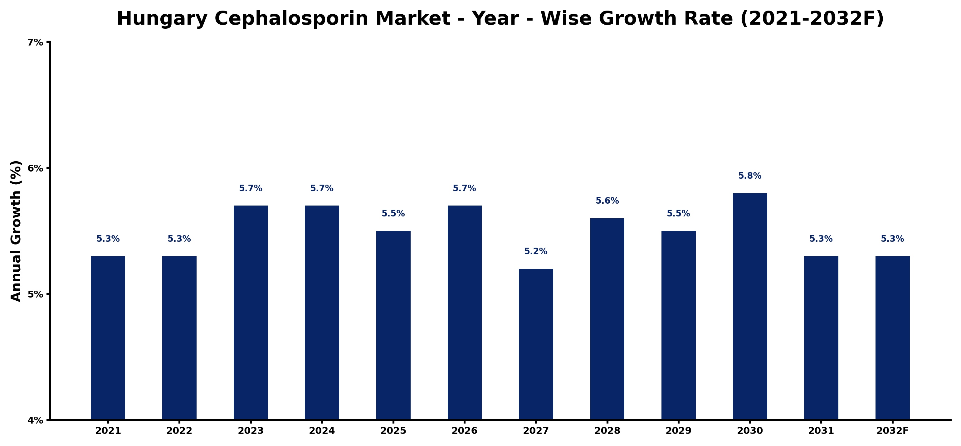 Hungary Cephalosporin Market Year-wise Growth Rate and Key Drivers