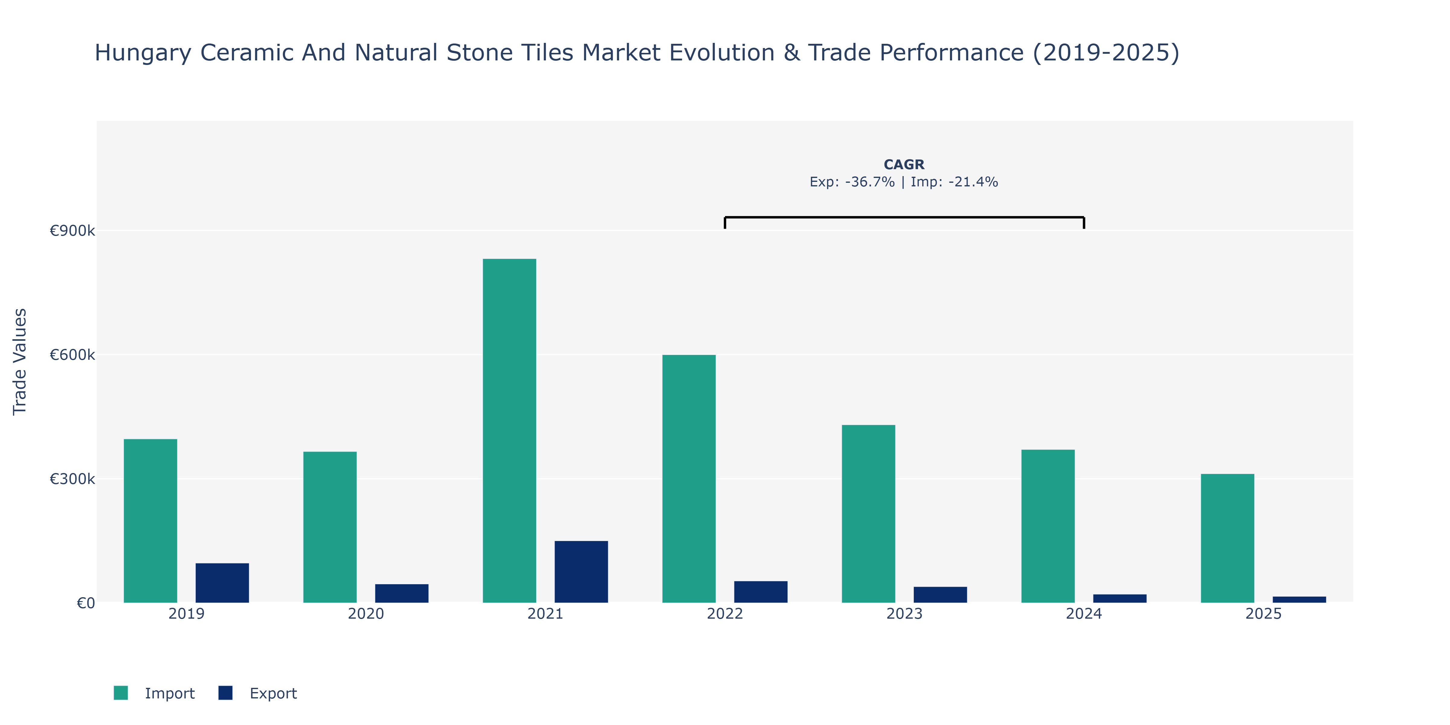 Hungary Ceramic And Natural Stone Tiles Market: Production & Trade Performance (2019-2025)