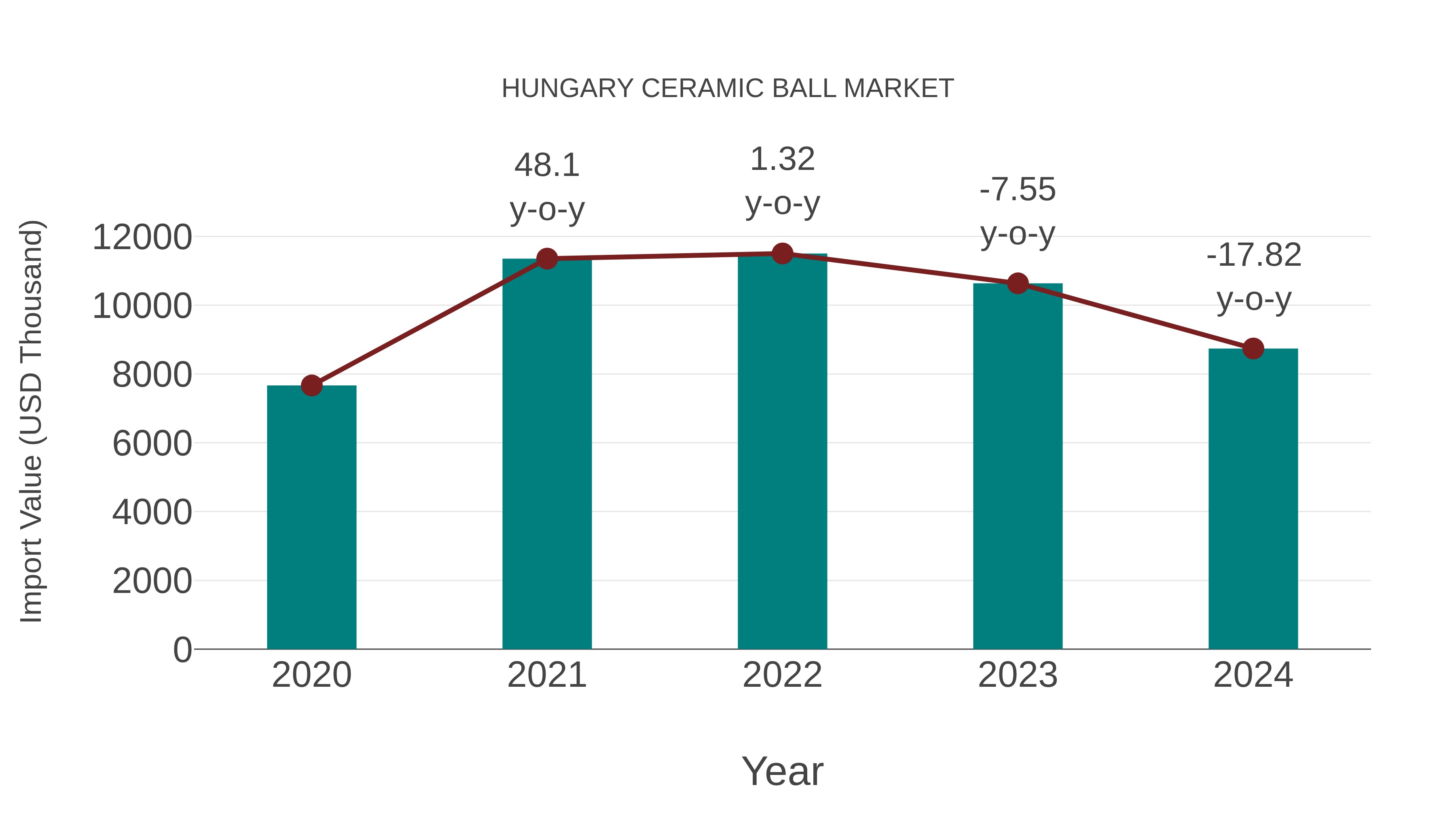 Hungary Ceramic Ball Market: Import Trend Analysis