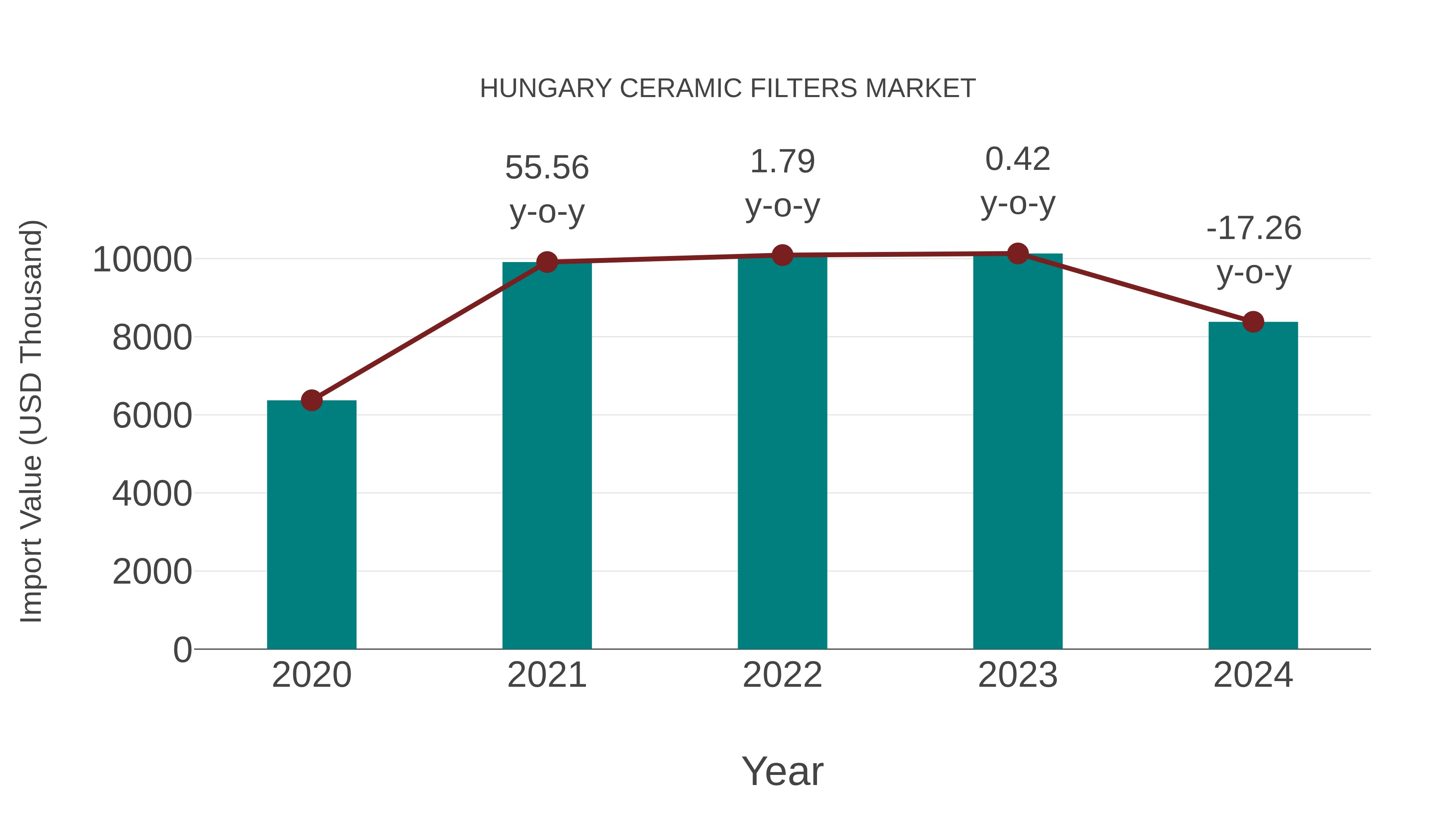  Hungary Ceramic Filters Market: Import Trend Analysis