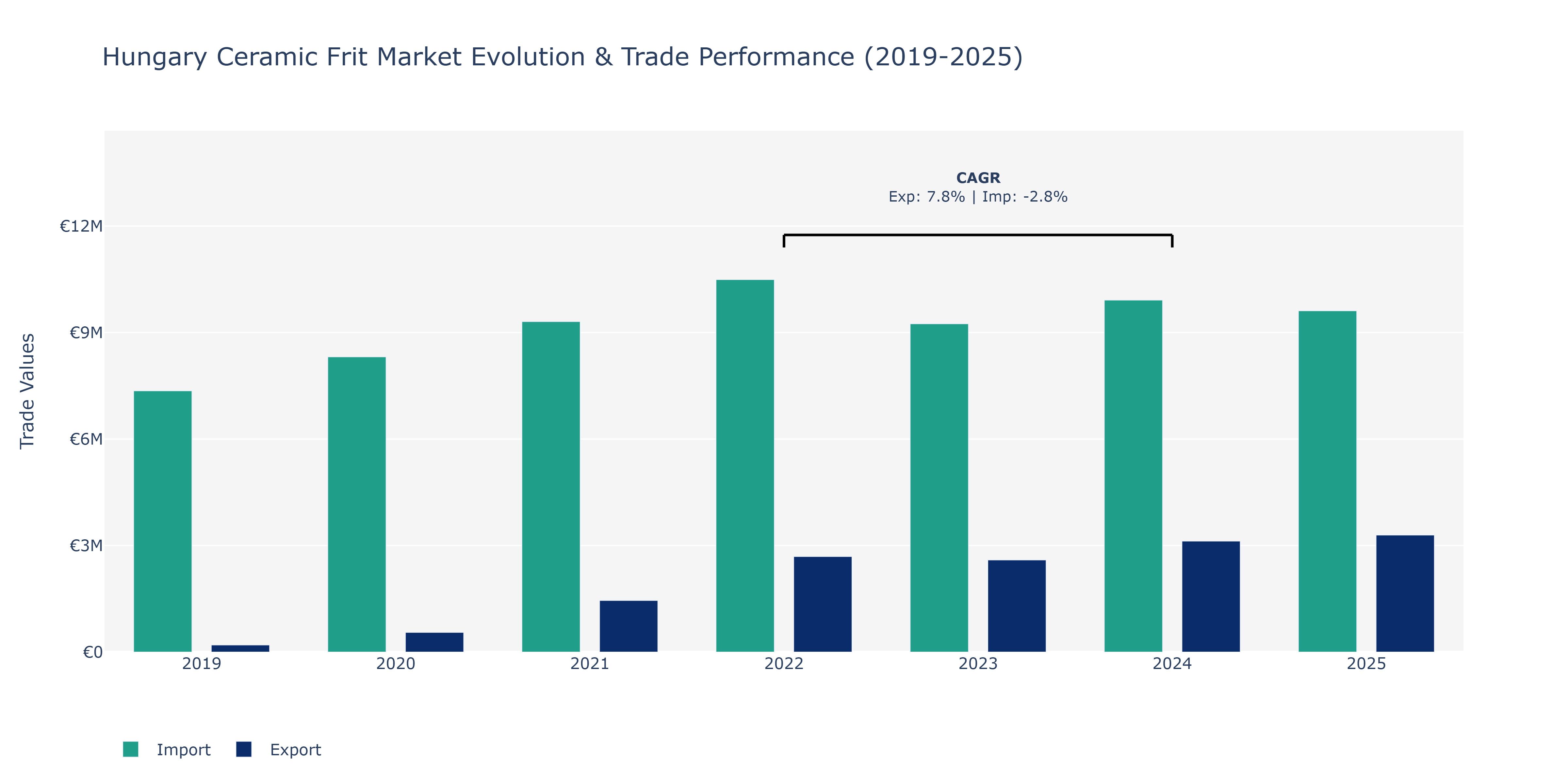 Hungary Ceramic Frit Market: Production & Trade Performance (2019-2025) Size
