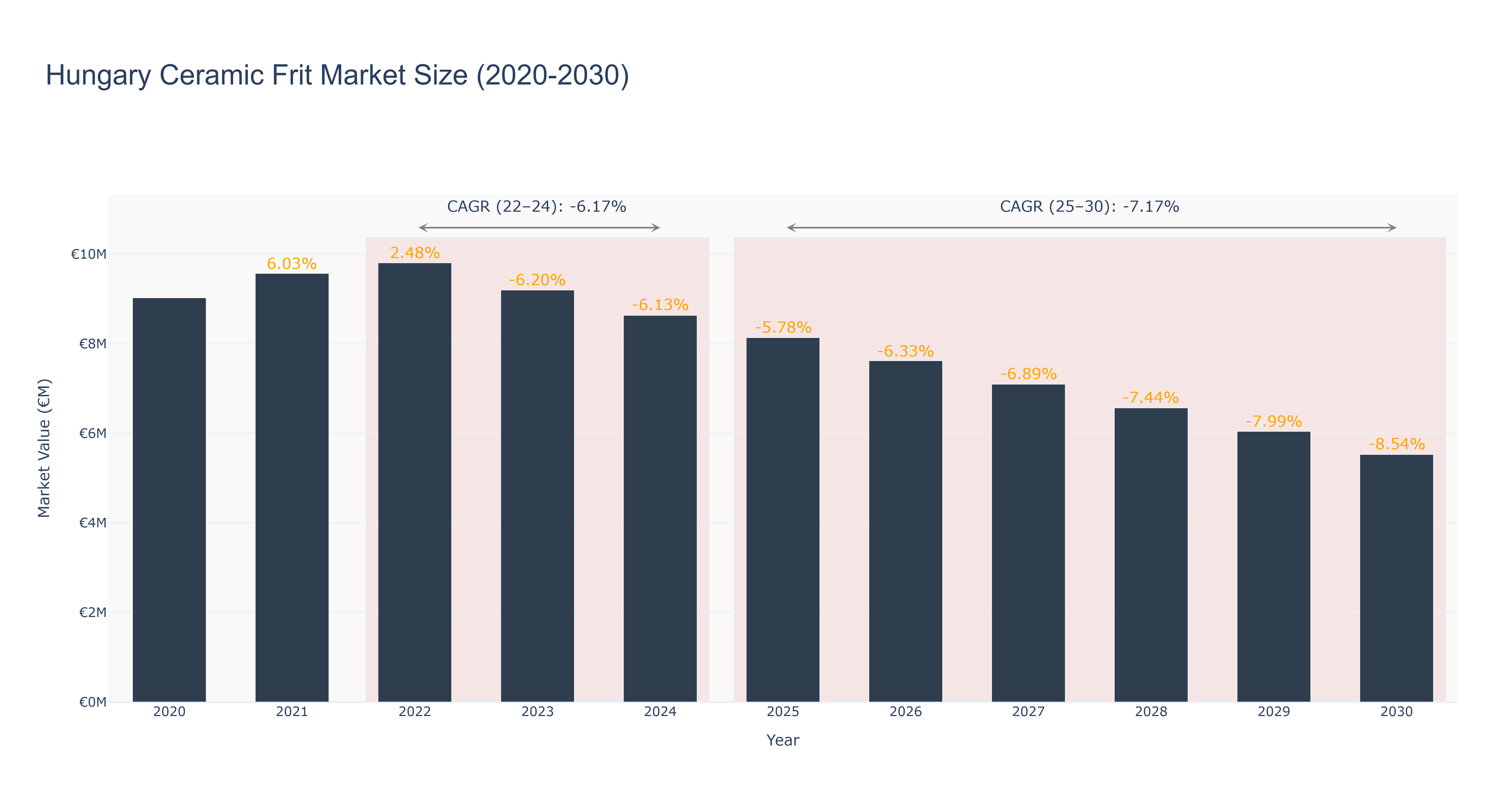 Hungary Ceramic Frit Market Size (2020-2030) Size
