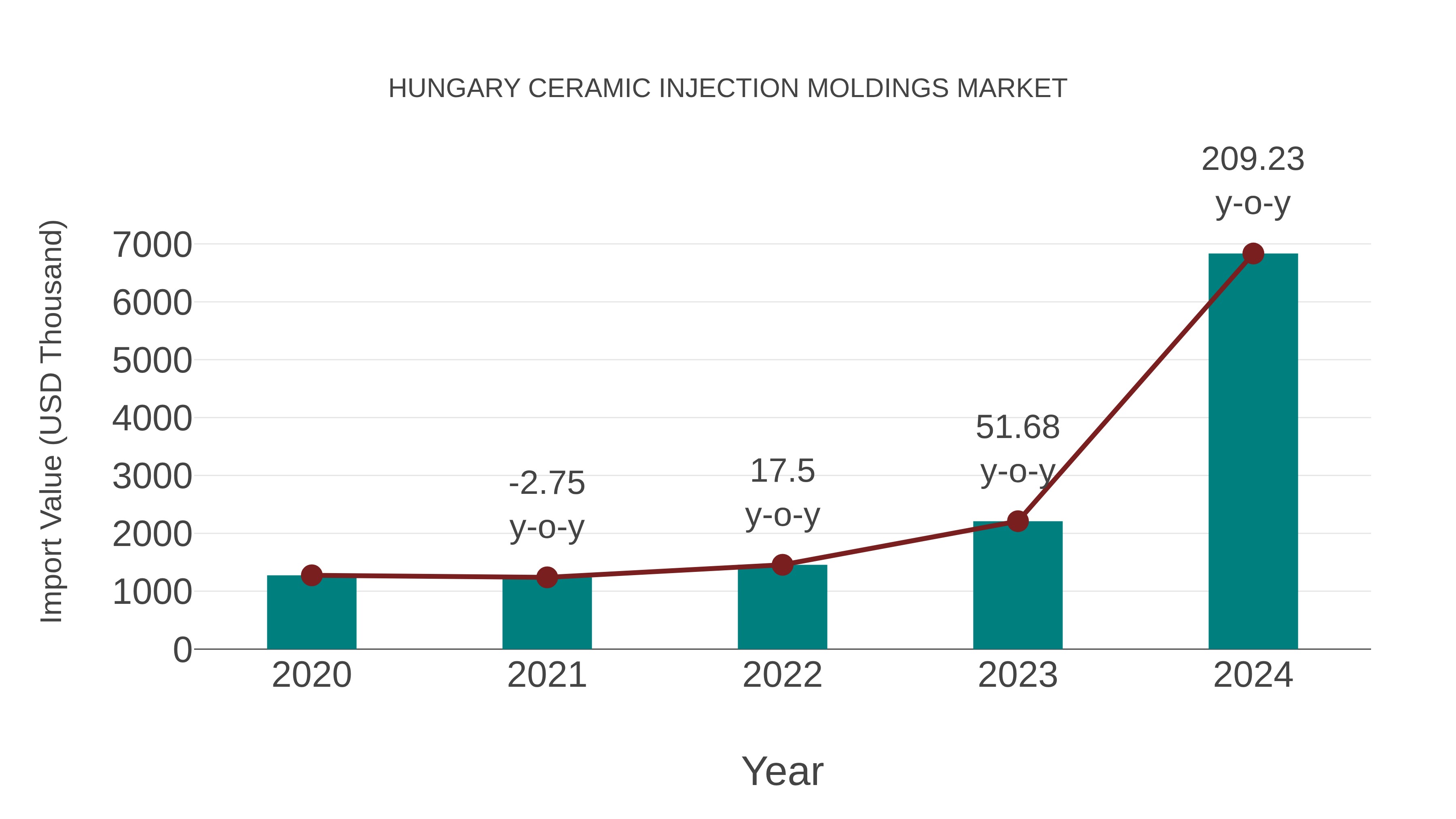  Hungary Ceramic Injection Moldings Market: Import Trend Analysis