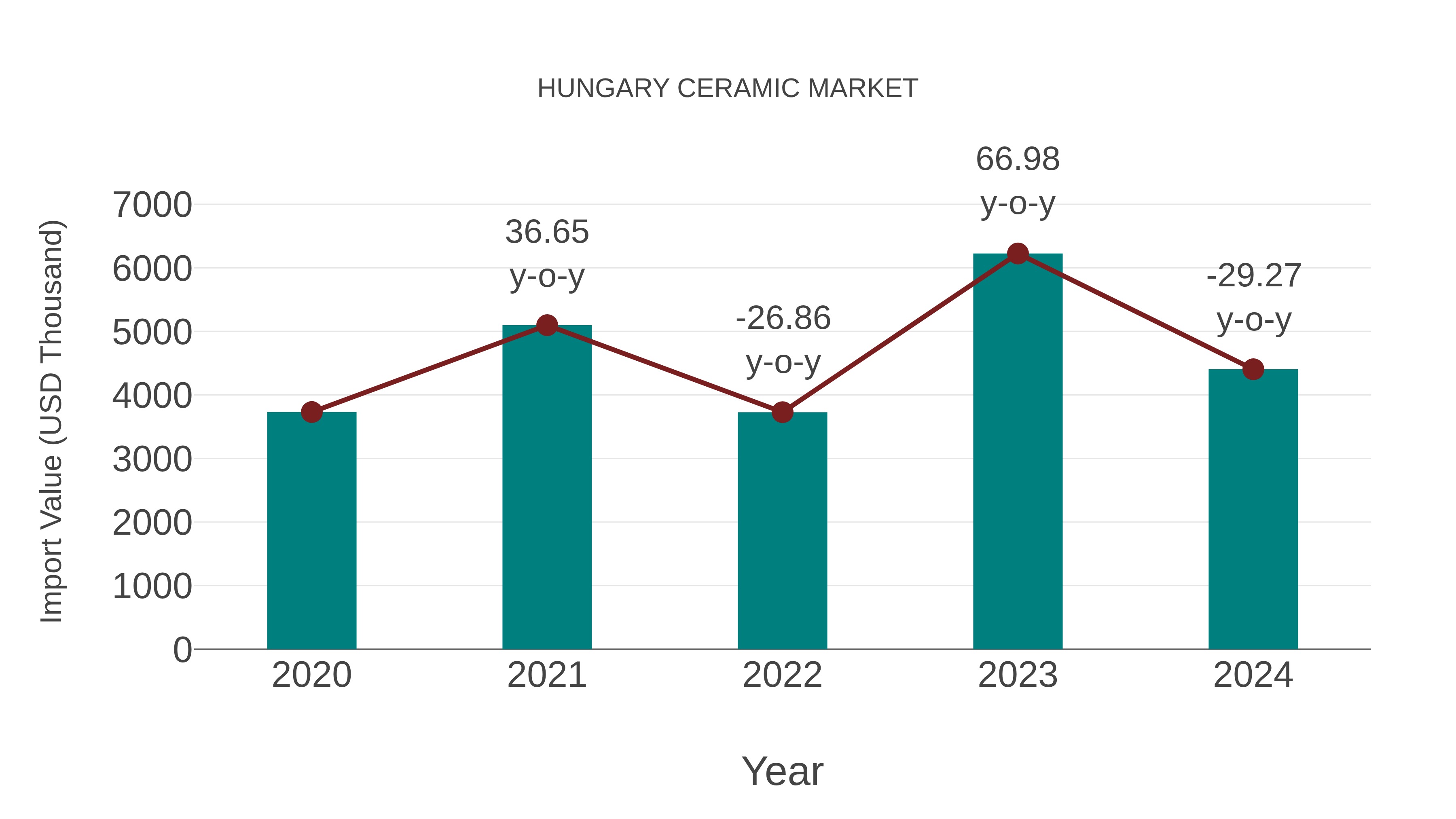  Hungary Ceramic Market: Import Trend Analysis