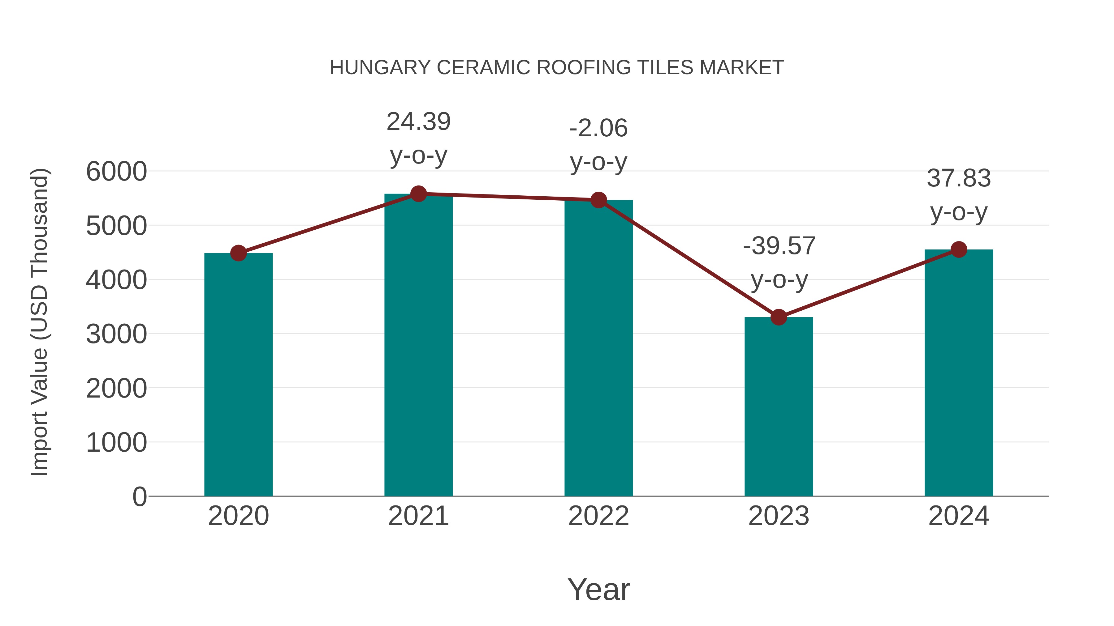 Hungary Ceramic Roofing Tiles Market: Import Trend Analysis