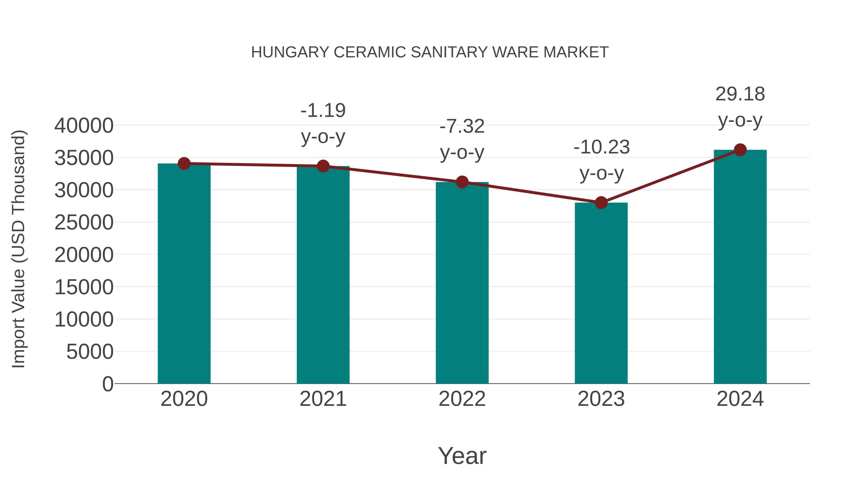  Hungary Ceramic Sanitary Ware Market: Import Trend Analysis