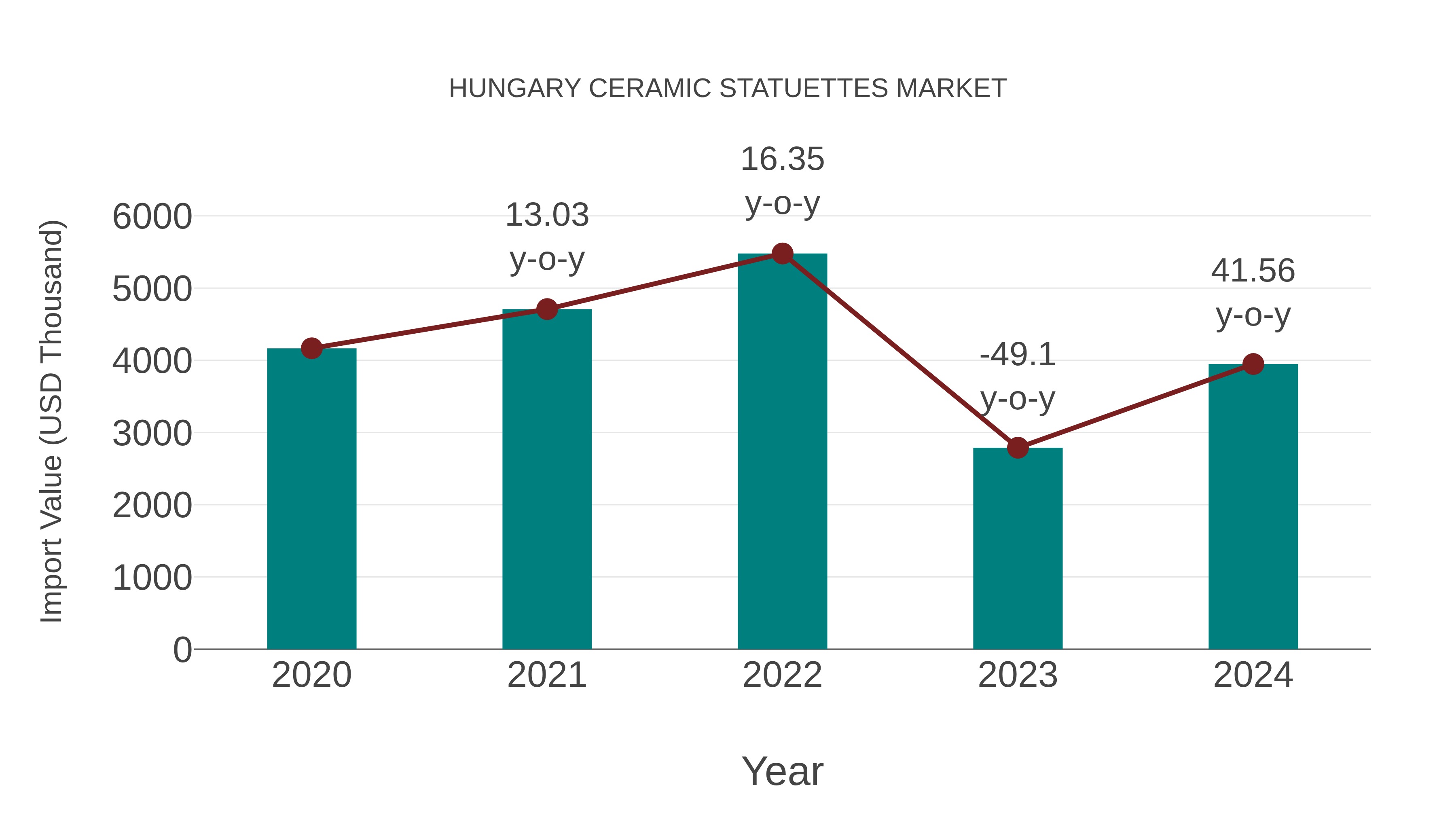  Hungary Ceramic Statuettes Market: Import Trend Analysis