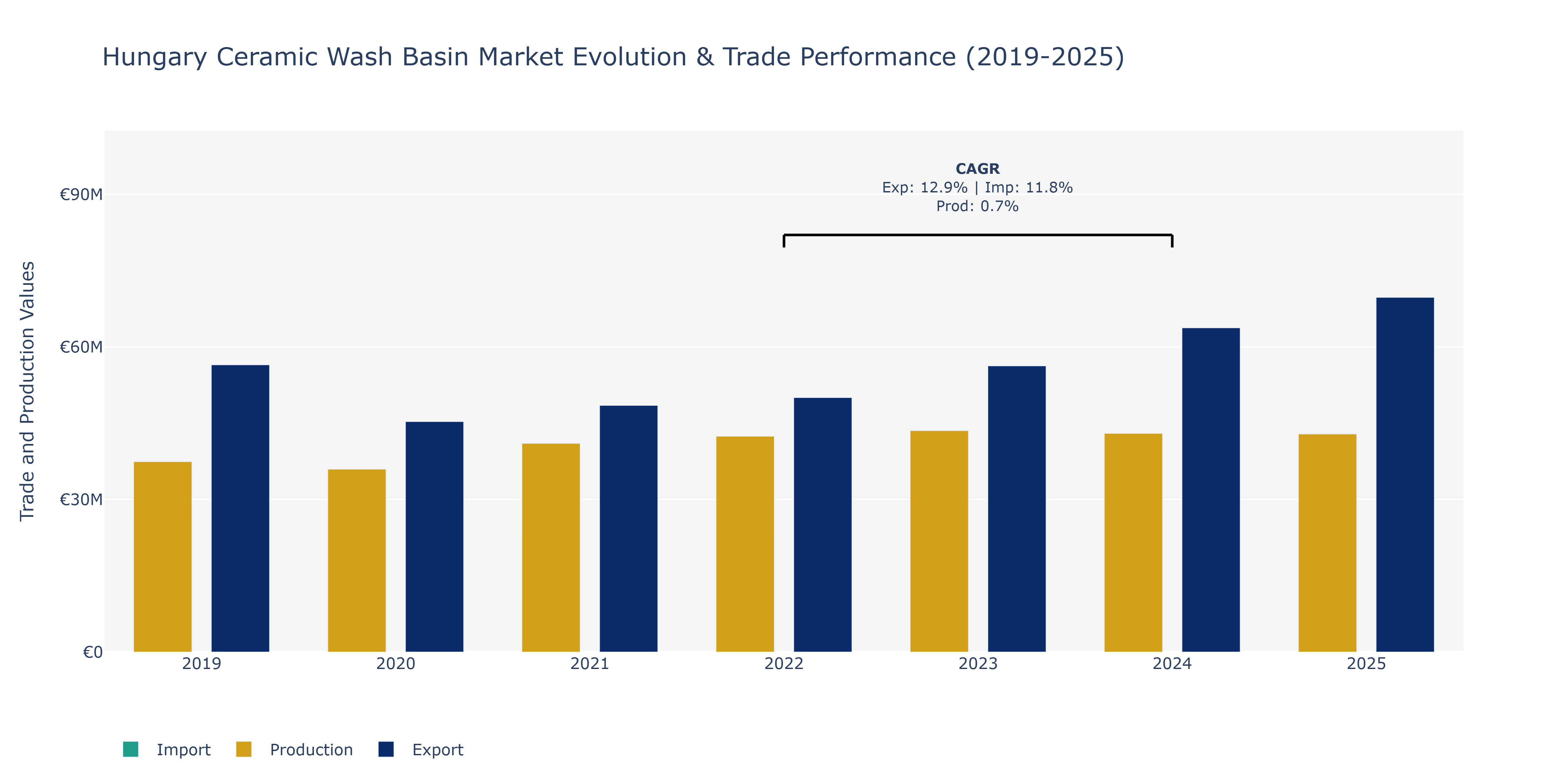 Hungary Ceramic Wash Basin Market: Production & Trade Performance (2019-2025)