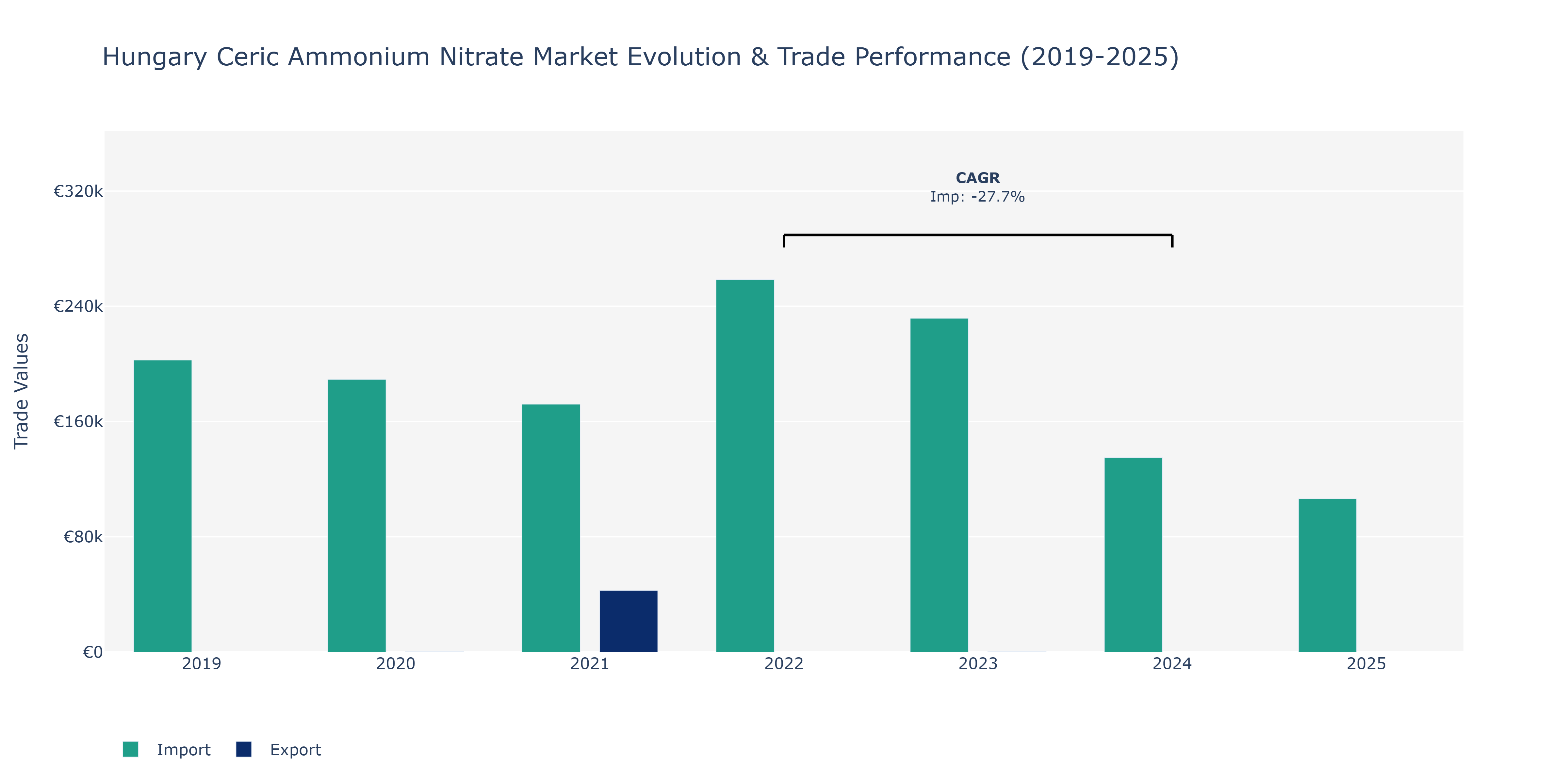 Hungary Ceric Ammonium Nitrate Market: Production & Trade Performance (2019-2025)