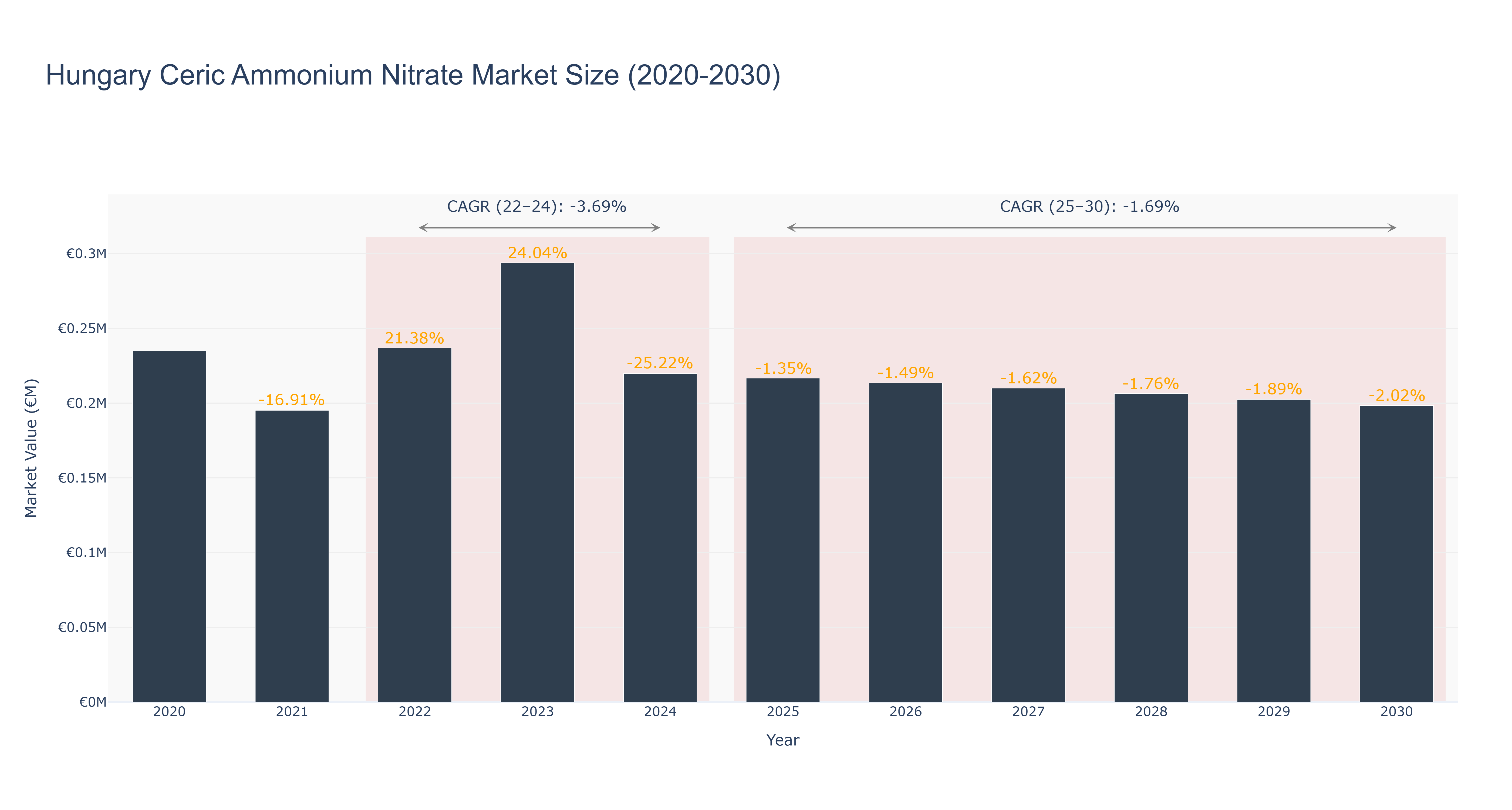 Hungary Ceric Ammonium Nitrate Market Size (2020-2030)