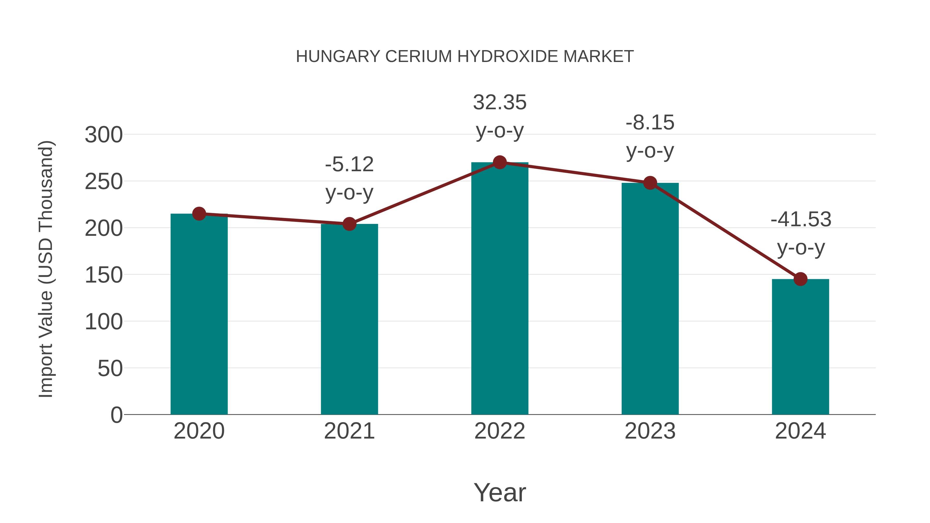 Hungary Cerium Hydroxide Market: Import Trend Analysis