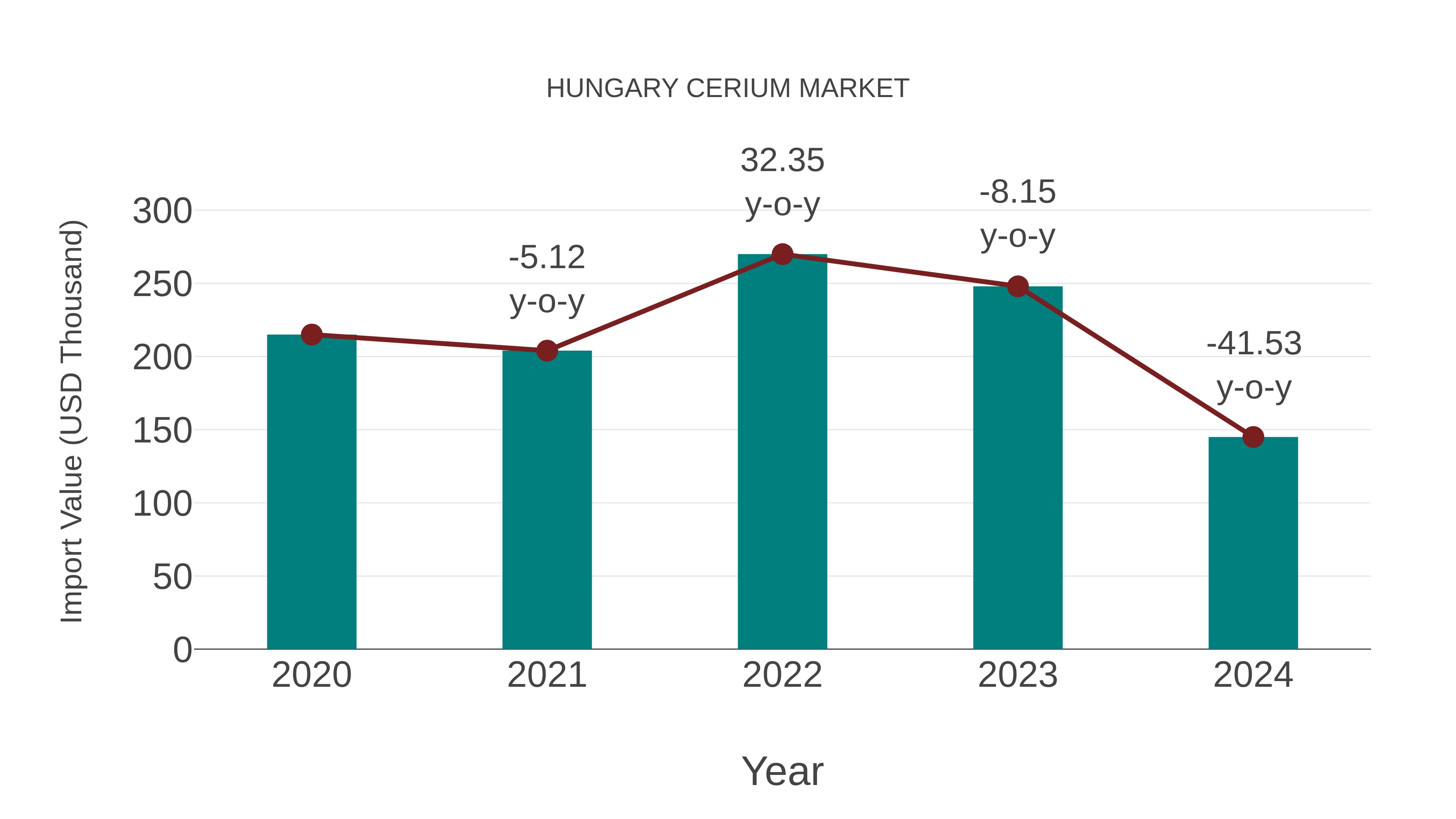  Hungary Cerium Market: Import Trend Analysis