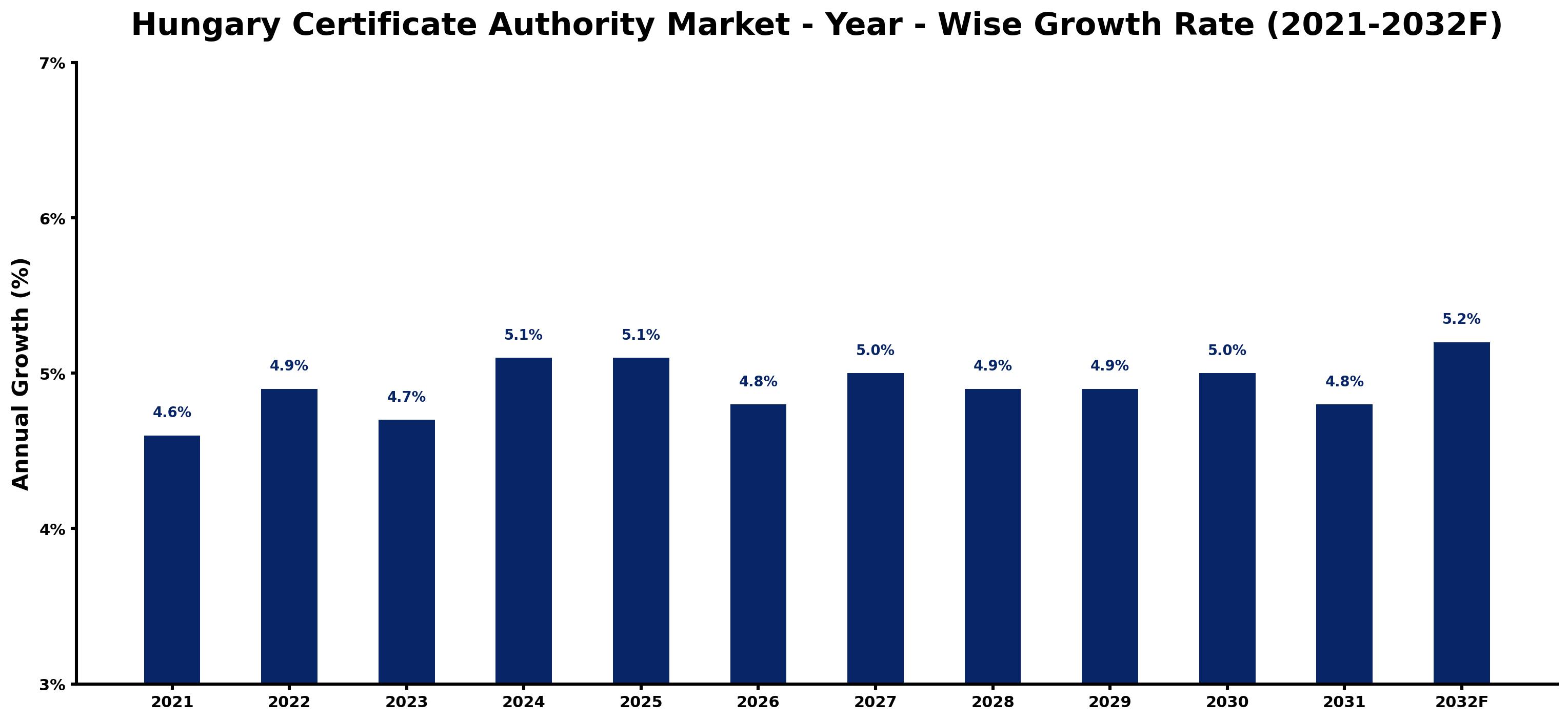 Hungary Certificate Authority Market Year-wise Growth Rate and Key Drivers