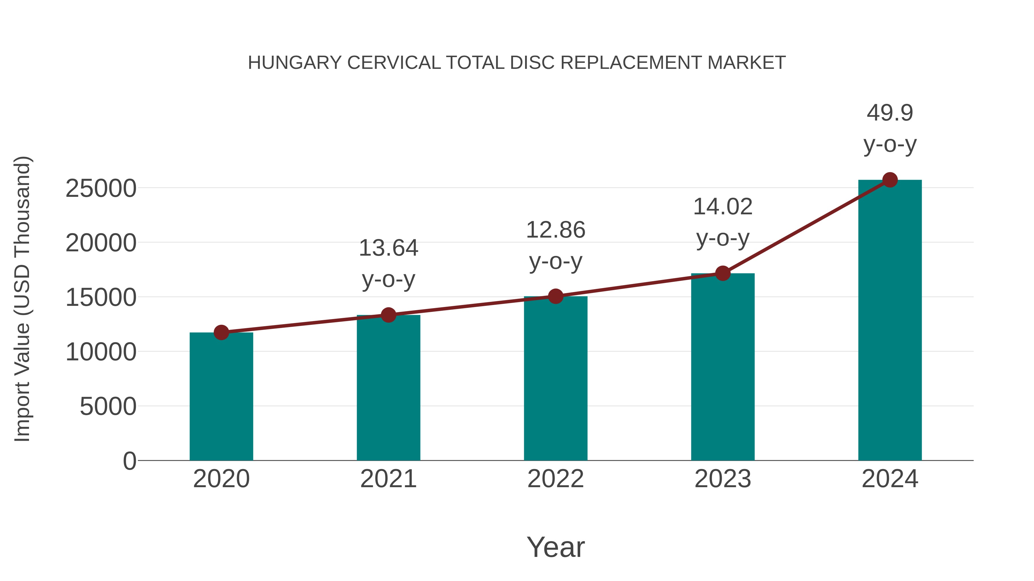  Hungary Cervical Total Disc Replacement Market: Import Trend Analysis