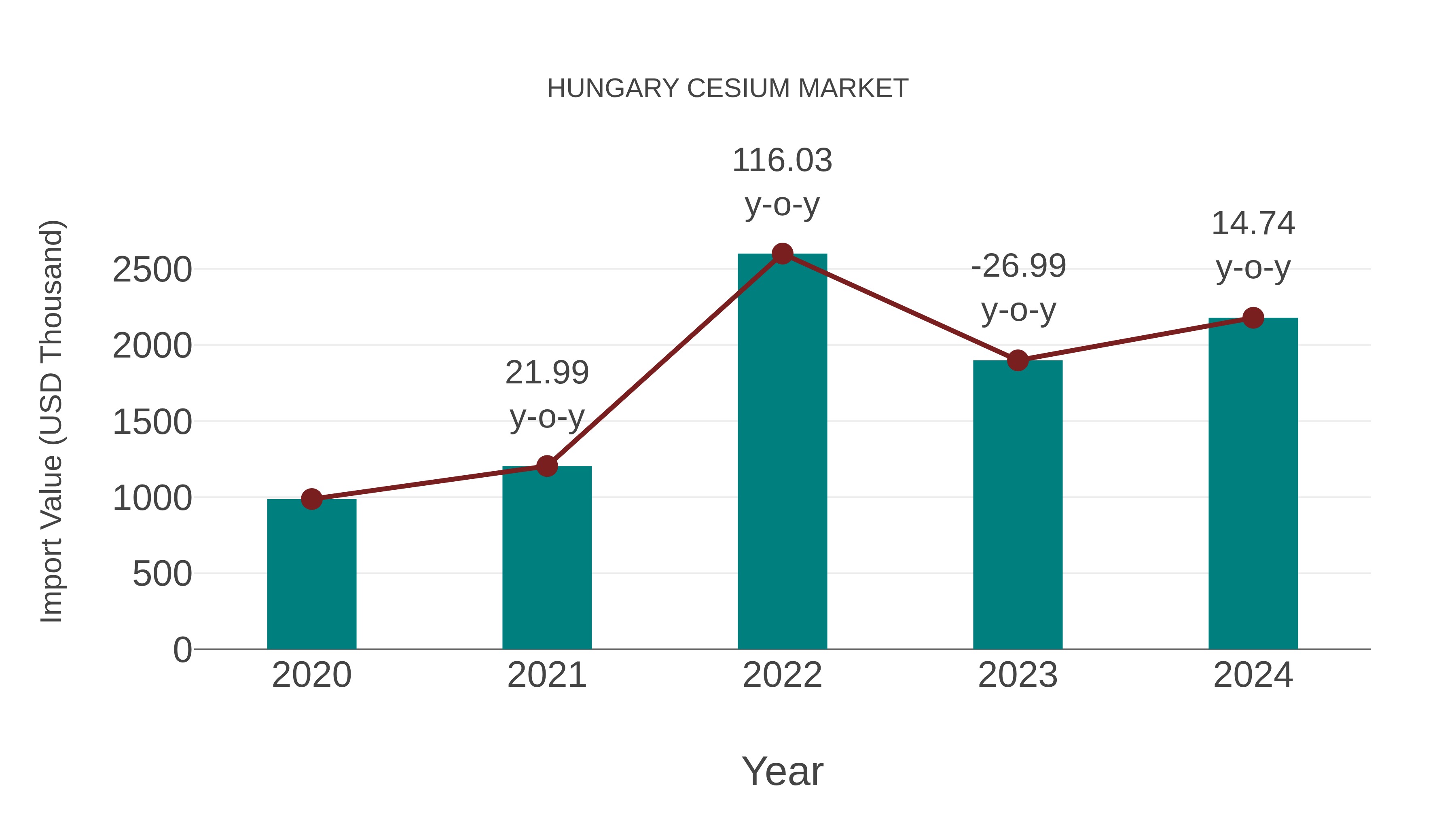  Hungary Cesium Market: Import Trend Analysis