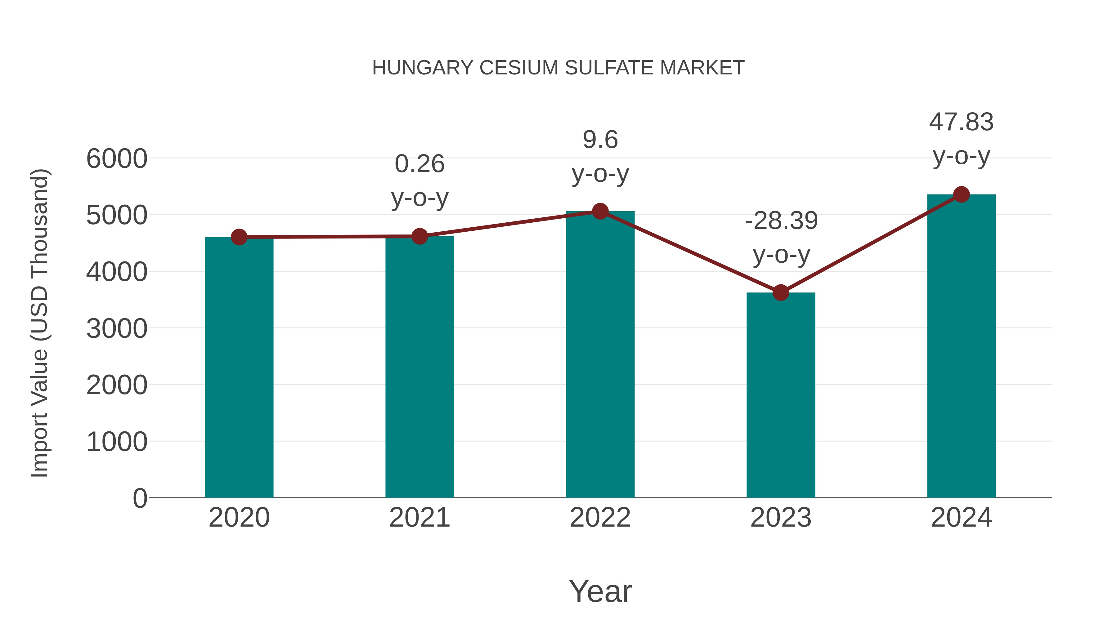  Hungary Cesium Sulfate Market: Import Trend Analysis