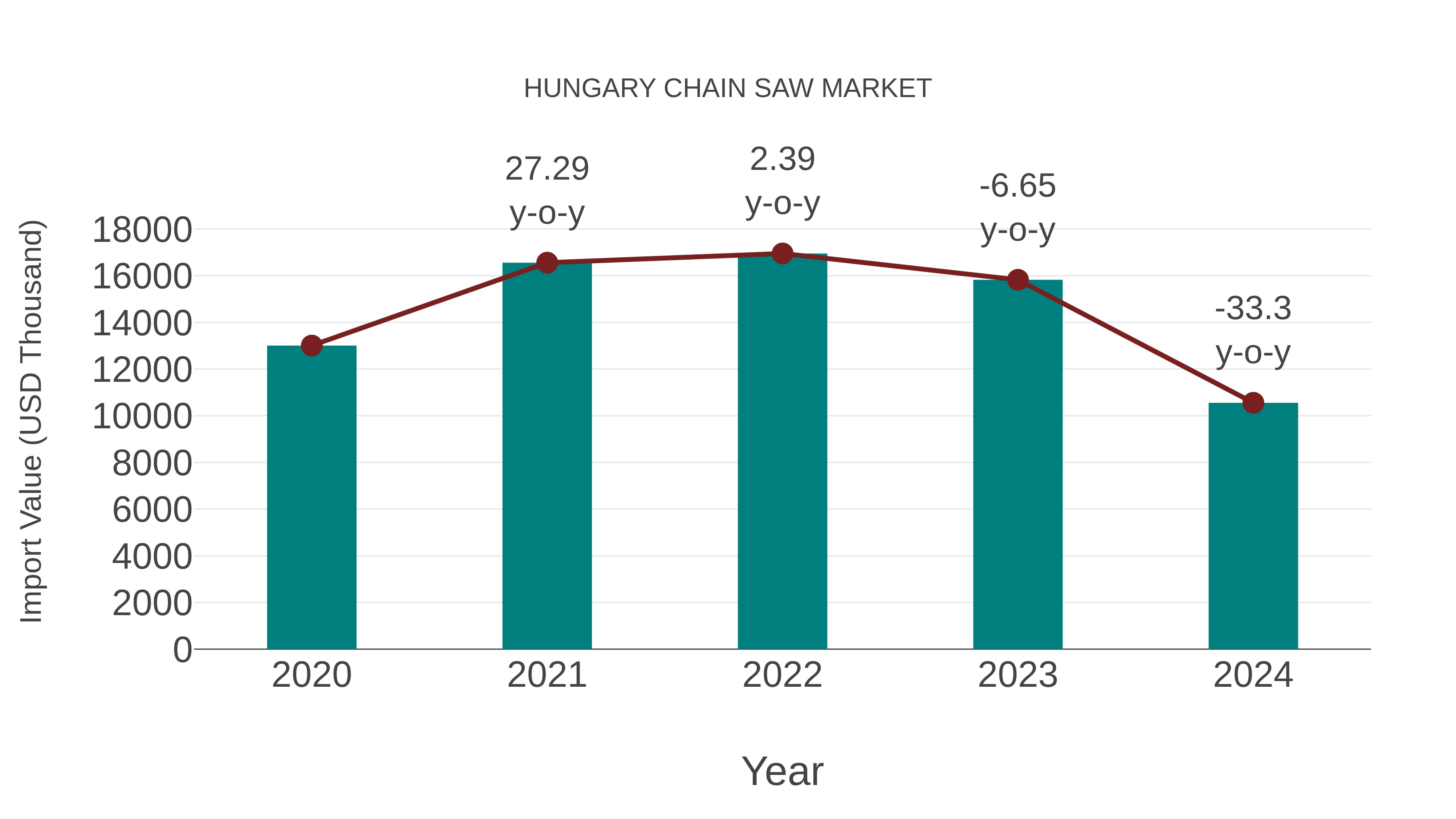 Hungary Chain Saw Market: Import Trend Analysis