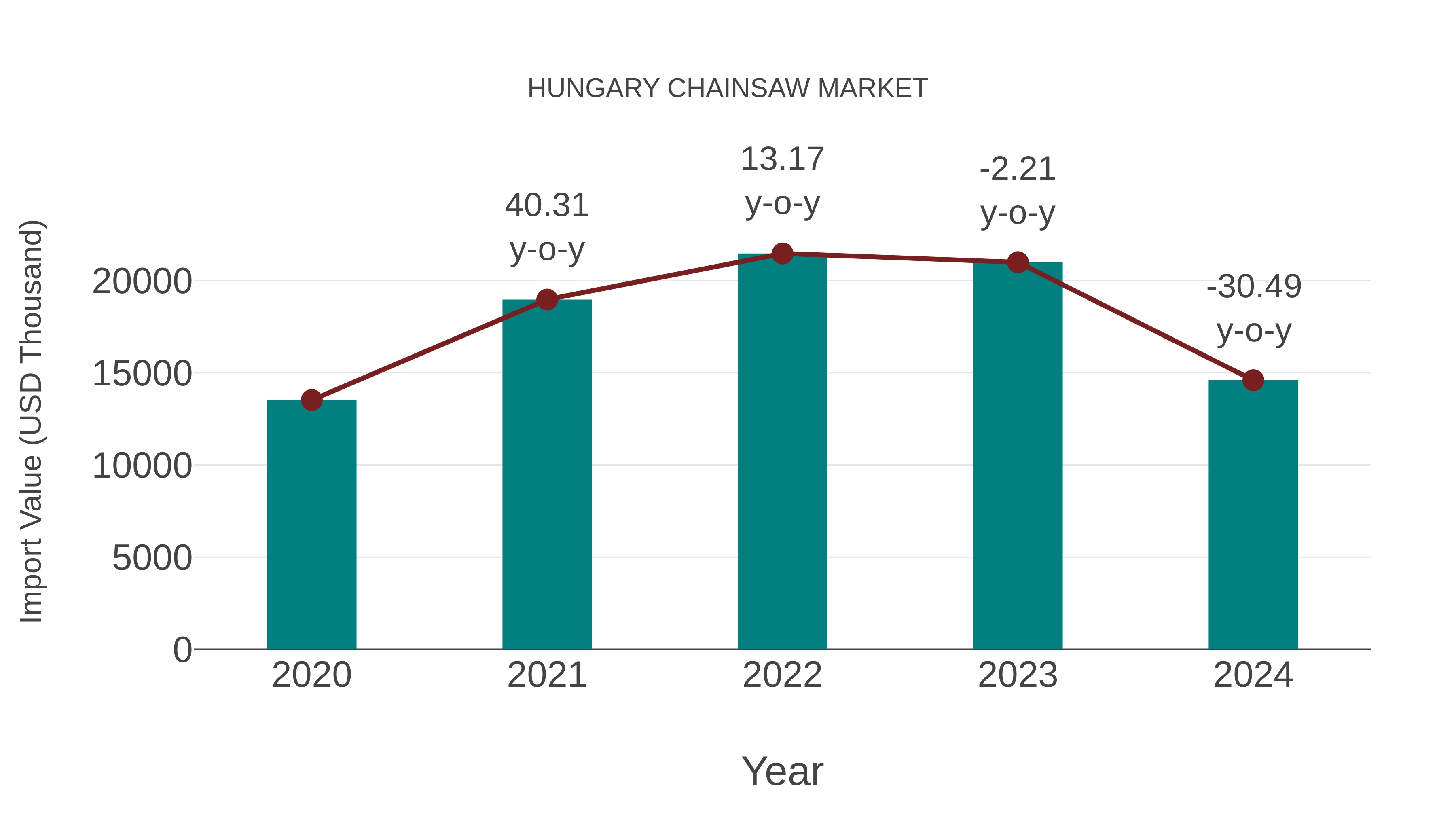  Hungary Chainsaw Market: Import Trend Analysis