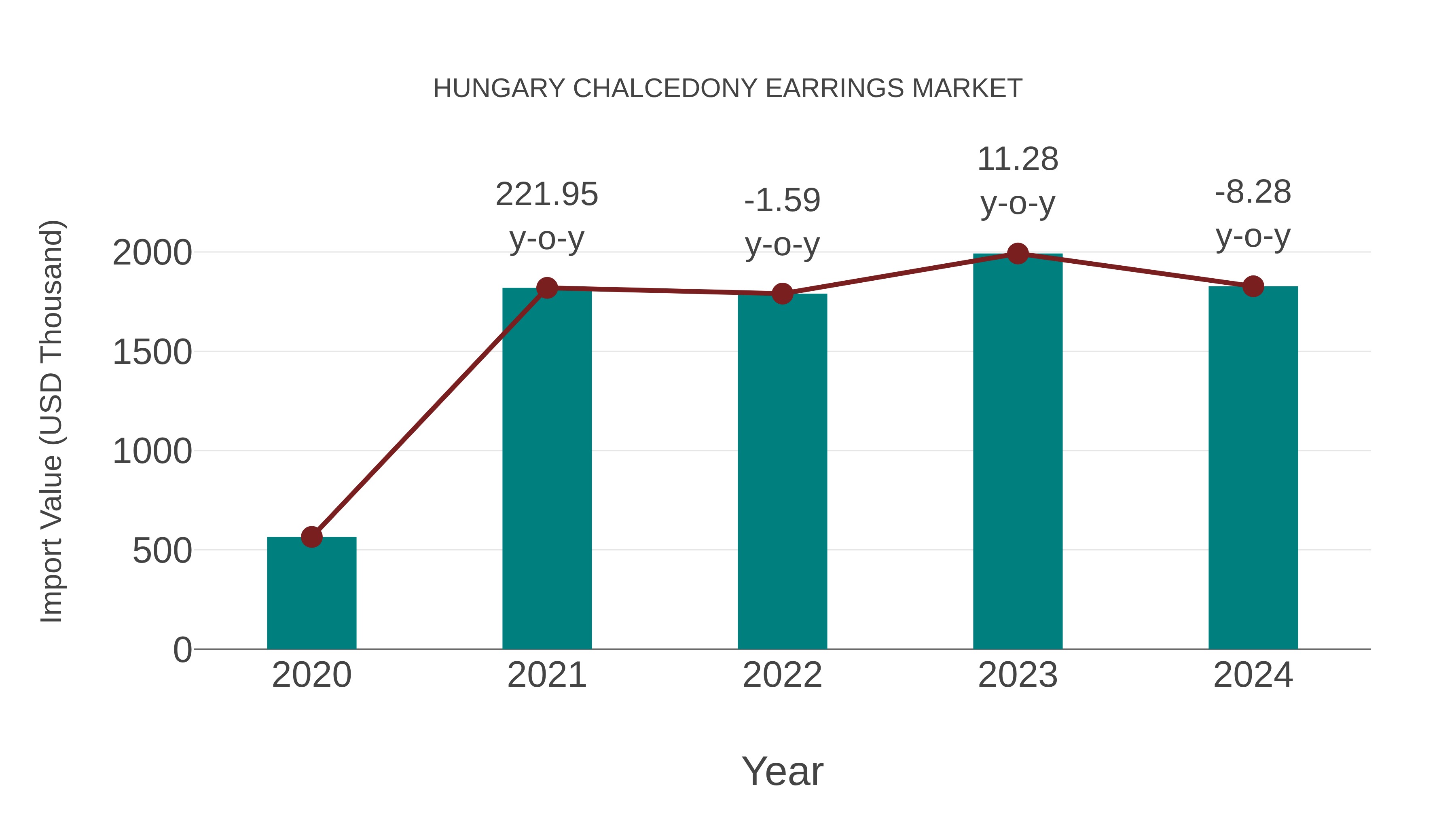  Hungary Chalcedony Earrings Market: Import Trend Analysis
