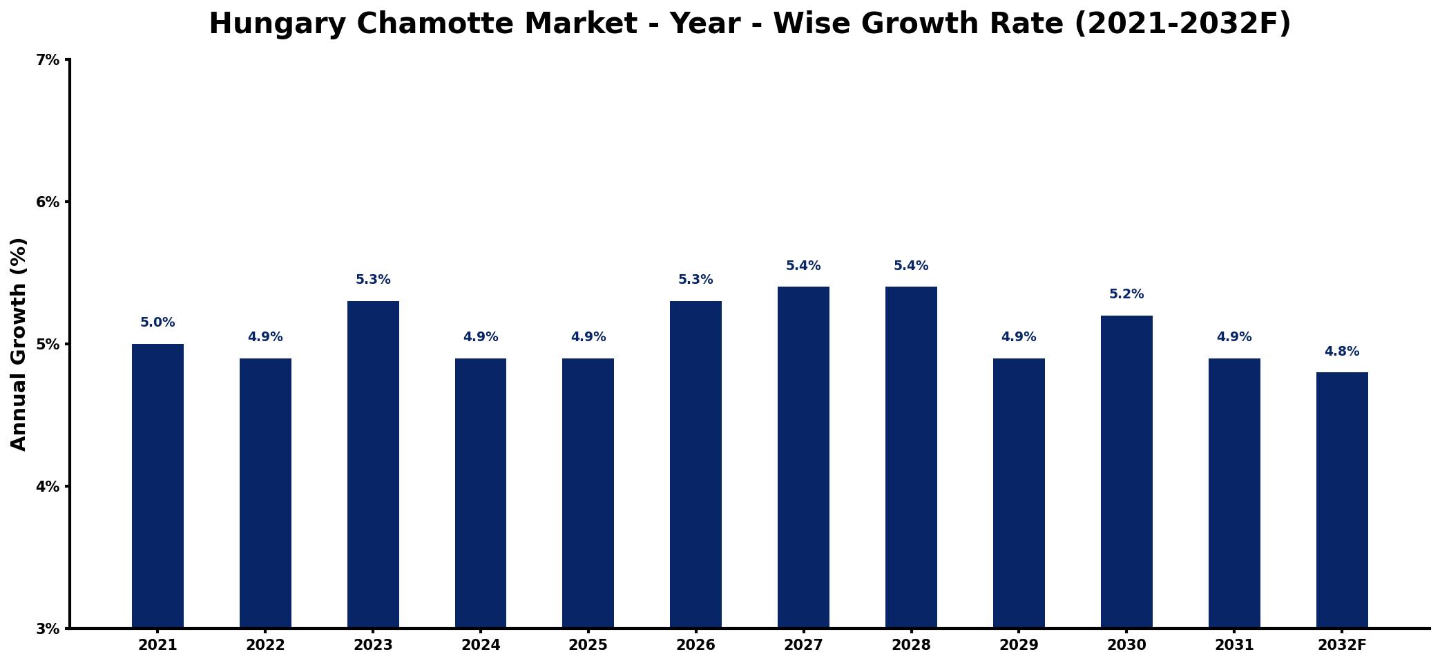 Hungary Chamotte Market Year-wise Growth Rate and Key Drivers